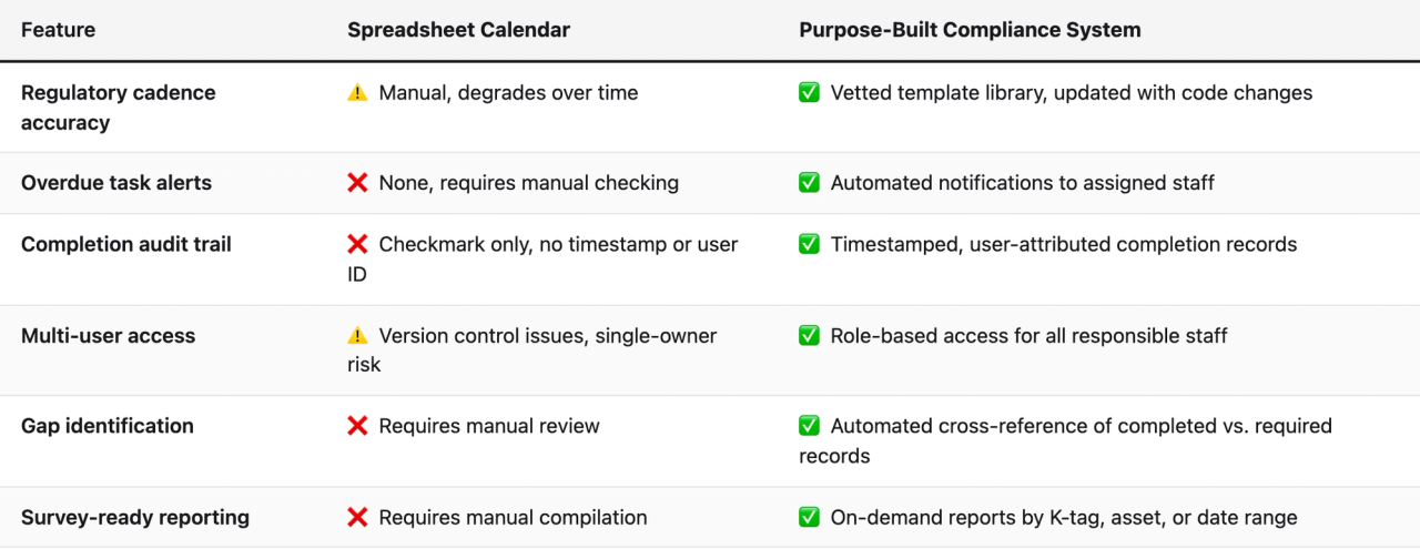 Comparison table (Feature, Spreadsheet Calendar, Purpose-Built Compliance System). Regulatory cadence accuracy — Spreadsheet Calendar: ⚠️ Manual, degrades over time; Purpose-Built Compliance System: ✅ Vetted template library, updated with code changes. Overdue task alerts — Spreadsheet Calendar: ❌ None, requires manual checking; Purpose-Built Compliance System: ✅ Automated notifications to assigned staff. Completion audit trail — Spreadsheet Calendar: ❌ Checkmark only, no timestamp or user ID; Purpose-Built Compliance System: ✅ Timestamped, user-attributed completion records. Multi-user access — Spreadsheet Calendar: ⚠️ Version control issues, single-owner risk; Purpose-Built Compliance System: ✅ Role-based access for all responsible staff. Gap identification — Spreadsheet Calendar: ❌ Requires manual review; Purpose-Built Compliance System: ✅ Automated cross-reference of completed vs. required records. Survey-ready reporting — Spreadsheet Calendar: ❌ Requires manual compilation; Purpose-Built Compliance System: ✅ On-demand reports by K-tag, asset, or date range