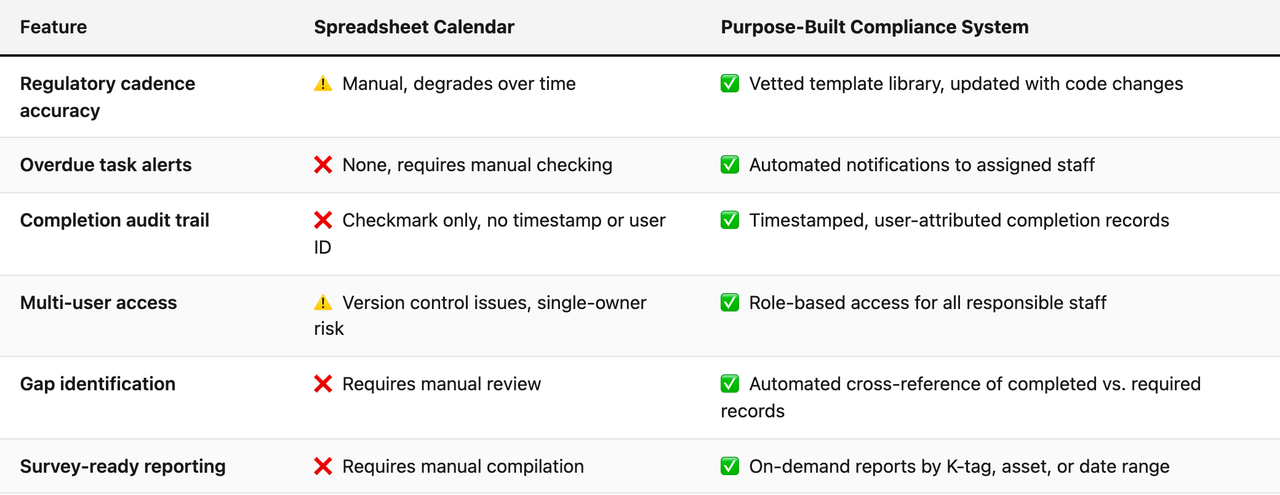 Comparison table (Feature, Spreadsheet Calendar, Purpose-Built Compliance System). Regulatory cadence accuracy — Spreadsheet Calendar: ⚠️ Manual, degrades over time; Purpose-Built Compliance System: ✅ Vetted template library, updated with code changes. Overdue task alerts — Spreadsheet Calendar: ❌ None, requires manual checking; Purpose-Built Compliance System: ✅ Automated notifications to assigned staff. Completion audit trail — Spreadsheet Calendar: ❌ Checkmark only, no timestamp or user ID; Purpose-Built Compliance System: ✅ Timestamped, user-attributed completion records. Multi-user access — Spreadsheet Calendar: ⚠️ Version control issues, single-owner risk; Purpose-Built Compliance System: ✅ Role-based access for all responsible staff. Gap identification — Spreadsheet Calendar: ❌ Requires manual review; Purpose-Built Compliance System: ✅ Automated cross-reference of completed vs. required records. Survey-ready reporting — Spreadsheet Calendar: ❌ Requires manual compilation; Purpose-Built Compliance System: ✅ On-demand reports by K-tag, asset, or date range
