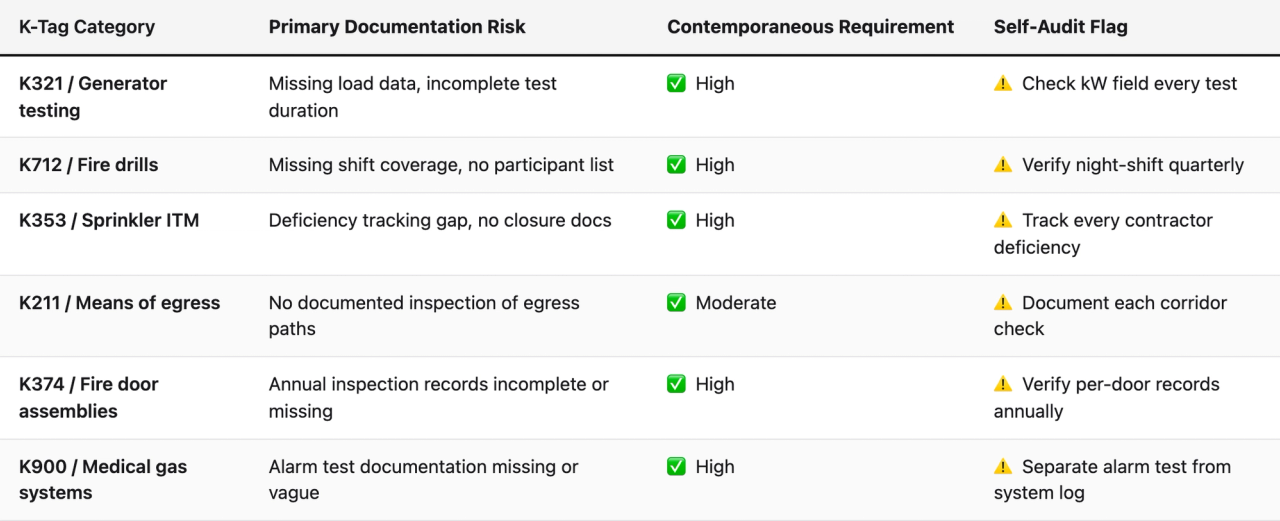 Comparison table (K-Tag Category, Primary Documentation Risk, Contemporaneous Requirement, Self-Audit Flag). K321 / Generator testing — Primary Documentation Risk: Missing load data, incomplete test duration; Contemporaneous Requirement: ✅ High; Self-Audit Flag: ⚠️ Check kW field every test. K712 / Fire drills — Primary Documentation Risk: Missing shift coverage, no participant list; Contemporaneous Requirement: ✅ High; Self-Audit Flag: ⚠️ Verify night-shift quarterly. K353 / Sprinkler ITM — Primary Documentation Risk: Deficiency tracking gap, no closure docs; Contemporaneous Requirement: ✅ High; Self-Audit Flag: ⚠️ Track every contractor deficiency. K211 / Means of egress — Primary Documentation Risk: No documented inspection of egress paths; Contemporaneous Requirement: ✅ Moderate; Self-Audit Flag: ⚠️ Document each corridor check. K374 / Fire door assemblies — Primary Documentation Risk: Annual inspection records incomplete or missing; Contemporaneous Requirement: ✅ High; Self-Audit Flag: ⚠️ Verify per-door records annually. K900 / Medical gas systems — Primary Documentation Risk: Alarm test documentation missing or vague; Contemporaneous Requirement: ✅ High; Self-Audit Flag: ⚠️ Separate alarm test from system log