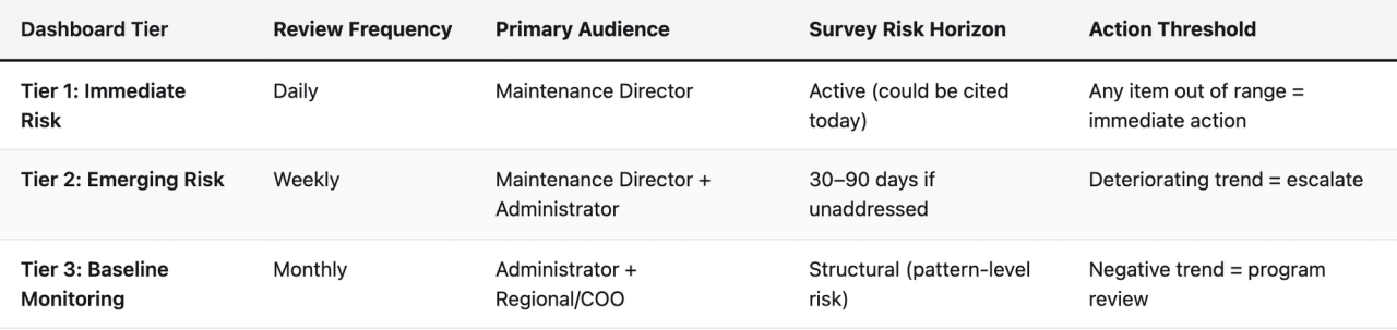 Comparison table (Dashboard Tier, Review Frequency, Primary Audience, Survey Risk Horizon, Action Threshold). Tier 1: Immediate Risk — Review Frequency: Daily; Primary Audience: Maintenance Director; Survey Risk Horizon: Active (could be cited today); Action Threshold: Any item out of range = immediate action. Tier 2: Emerging Risk — Review Frequency: Weekly; Primary Audience: Maintenance Director + Administrator; Survey Risk Horizon: 30–90 days if unaddressed; Action Threshold: Deteriorating trend = escalate. Tier 3: Baseline Monitoring — Review Frequency: Monthly; Primary Audience: Administrator + Regional/COO; Survey Risk Horizon: Structural (pattern-level risk); Action Threshold: Negative trend = program review
