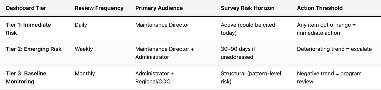 Comparison table (Dashboard Tier, Review Frequency, Primary Audience, Survey Risk Horizon, Action Threshold). Tier 1: Immediate Risk — Review Frequency: Daily; Primary Audience: Maintenance Director; Survey Risk Horizon: Active (could be cited today); Action Threshold: Any item out of range = immediate action. Tier 2: Emerging Risk — Review Frequency: Weekly; Primary Audience: Maintenance Director + Administrator; Survey Risk Horizon: 30–90 days if unaddressed; Action Threshold: Deteriorating trend = escalate. Tier 3: Baseline Monitoring — Review Frequency: Monthly; Primary Audience: Administrator + Regional/COO; Survey Risk Horizon: Structural (pattern-level risk); Action Threshold: Negative trend = program review