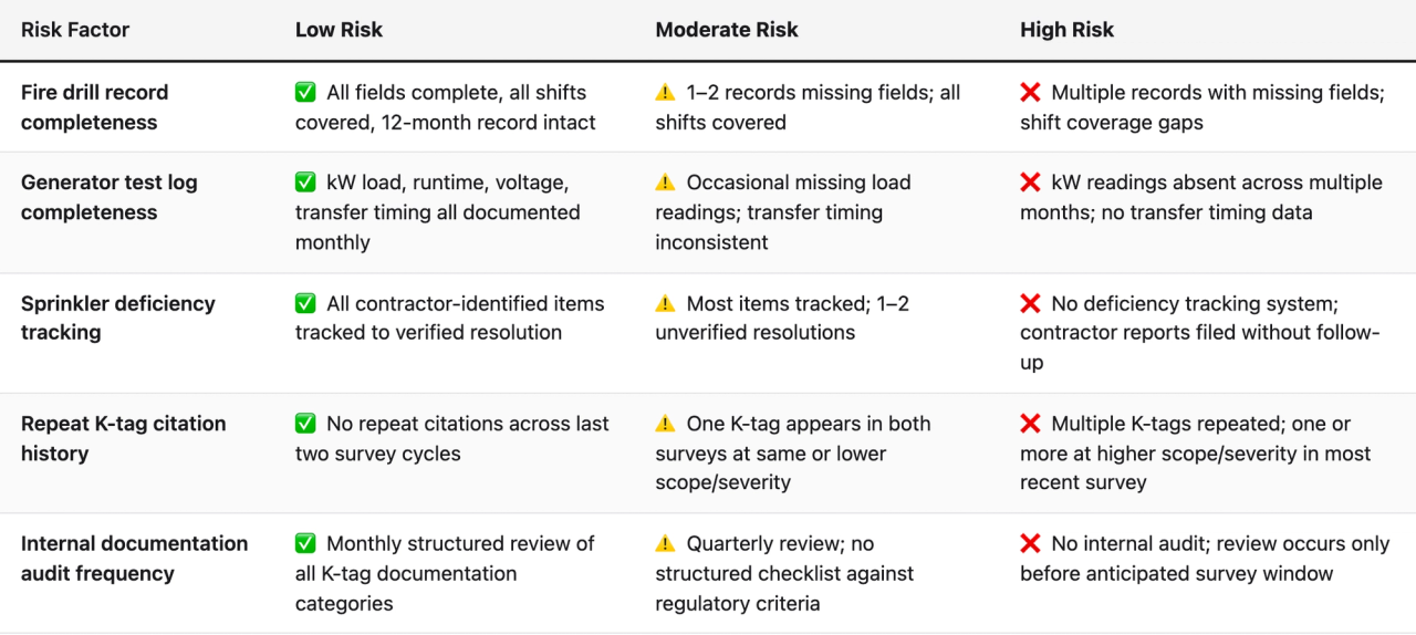 Comparison table (Risk Factor, Low Risk, Moderate Risk, High Risk). Fire drill record completeness — Low Risk: ✅ All fields complete, all shifts covered, 12-month record intact; Moderate Risk: ⚠️ 1–2 records missing fields; all shifts covered; High Risk: ❌ Multiple records with missing fields; shift coverage gaps. Generator test log completeness — Low Risk: ✅ kW load, runtime, voltage, transfer timing all documented monthly; Moderate Risk: ⚠️ Occasional missing load readings; transfer timing inconsistent; High Risk: ❌ kW readings absent across multiple months; no transfer timing data. Sprinkler deficiency tracking — Low Risk: ✅ All contractor-identified items tracked to verified resolution; Moderate Risk: ⚠️ Most items tracked; 1–2 unverified resolutions; High Risk: ❌ No deficiency tracking system; contractor reports filed without follow-up. Repeat K-tag citation history — Low Risk: ✅ No repeat citations across last two survey cycles; Moderate Risk: ⚠️ One K-tag appears in both surveys at same or lower scope/severity; High Risk: ❌ Multiple K-tags repeated; one or more at higher scope/severity in most recent survey. Internal documentation audit frequency — Low Risk: ✅ Monthly structured review of all K-tag documentation categories; Moderate Risk: ⚠️ Quarterly review; no structured checklist against regulatory criteria; High Risk: ❌ No internal audit; review occurs only before anticipated survey window