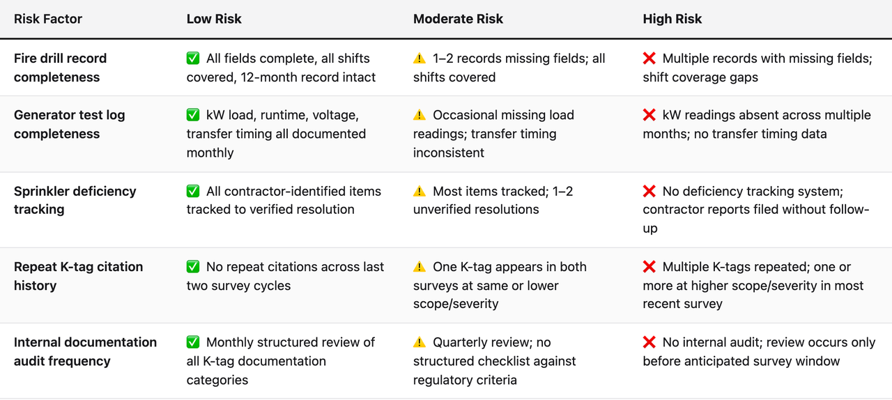 Comparison table (Risk Factor, Low Risk, Moderate Risk, High Risk). Fire drill record completeness — Low Risk: ✅ All fields complete, all shifts covered, 12-month record intact; Moderate Risk: ⚠️ 1–2 records missing fields; all shifts covered; High Risk: ❌ Multiple records with missing fields; shift coverage gaps. Generator test log completeness — Low Risk: ✅ kW load, runtime, voltage, transfer timing all documented monthly; Moderate Risk: ⚠️ Occasional missing load readings; transfer timing inconsistent; High Risk: ❌ kW readings absent across multiple months; no transfer timing data. Sprinkler deficiency tracking — Low Risk: ✅ All contractor-identified items tracked to verified resolution; Moderate Risk: ⚠️ Most items tracked; 1–2 unverified resolutions; High Risk: ❌ No deficiency tracking system; contractor reports filed without follow-up. Repeat K-tag citation history — Low Risk: ✅ No repeat citations across last two survey cycles; Moderate Risk: ⚠️ One K-tag appears in both surveys at same or lower scope/severity; High Risk: ❌ Multiple K-tags repeated; one or more at higher scope/severity in most recent survey. Internal documentation audit frequency — Low Risk: ✅ Monthly structured review of all K-tag documentation categories; Moderate Risk: ⚠️ Quarterly review; no structured checklist against regulatory criteria; High Risk: ❌ No internal audit; review occurs only before anticipated survey window