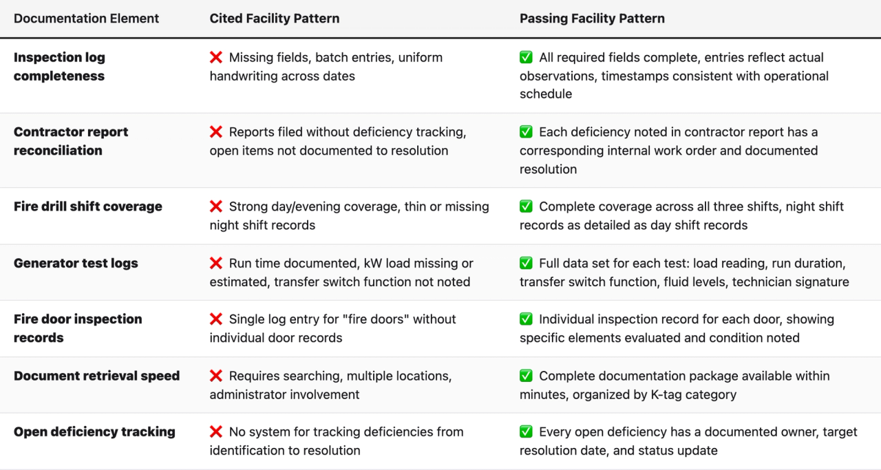 Comparison table (Documentation Element, Cited Facility Pattern, Passing Facility Pattern). Inspection log completeness — Cited Facility Pattern: ❌ Missing fields, batch entries, uniform handwriting across dates; Passing Facility Pattern: ✅ All required fields complete, entries reflect actual observations, timestamps consistent with operational schedule. Contractor report reconciliation — Cited Facility Pattern: ❌ Reports filed without deficiency tracking, open items not documented to resolution; Passing Facility Pattern: ✅ Each deficiency noted in contractor report has a corresponding internal work order and documented resolution. Fire drill shift coverage — Cited Facility Pattern: ❌ Strong day/evening coverage, thin or missing night shift records; Passing Facility Pattern: ✅ Complete coverage across all three shifts, night shift records as detailed as day shift records. Generator test logs — Cited Facility Pattern: ❌ Run time documented, kW load missing or estimated, transfer switch function not noted; Passing Facility Pattern: ✅ Full data set for each test: load reading, run duration, transfer switch function, fluid levels, technician signature. Fire door inspection records — Cited Facility Pattern: ❌ Single log entry for "fire doors" without individual door records; Passing Facility Pattern: ✅ Individual inspection record for each door, showing specific elements evaluated and condition noted. Document retrieval speed — Cited Facility Pattern: ❌ Requires searching, multiple locations, administrator involvement; Passing Facility Pattern: ✅ Complete documentation package available within minutes, organized by K-tag category. Open deficiency tracking — Cited Facility Pattern: ❌ No system for tracking deficiencies from identification to resolution; Passing Facility Pattern: ✅ Every open deficiency has a documented owner, target resolution date, and status update