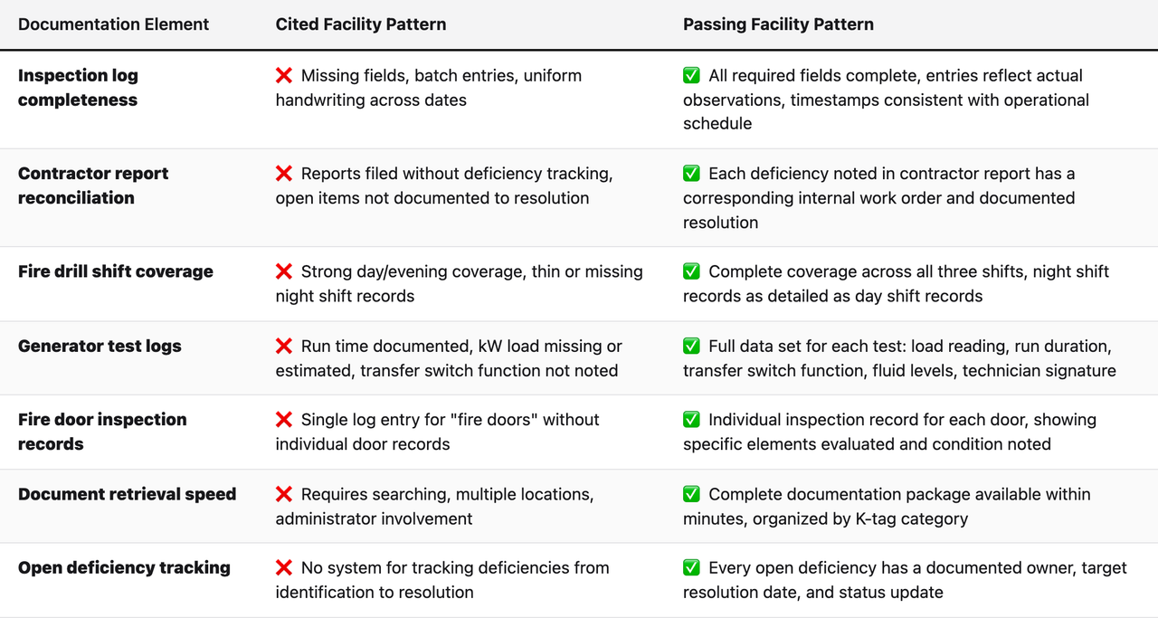 Comparison table (Documentation Element, Cited Facility Pattern, Passing Facility Pattern). Inspection log completeness — Cited Facility Pattern: ❌ Missing fields, batch entries, uniform handwriting across dates; Passing Facility Pattern: ✅ All required fields complete, entries reflect actual observations, timestamps consistent with operational schedule. Contractor report reconciliation — Cited Facility Pattern: ❌ Reports filed without deficiency tracking, open items not documented to resolution; Passing Facility Pattern: ✅ Each deficiency noted in contractor report has a corresponding internal work order and documented resolution. Fire drill shift coverage — Cited Facility Pattern: ❌ Strong day/evening coverage, thin or missing night shift records; Passing Facility Pattern: ✅ Complete coverage across all three shifts, night shift records as detailed as day shift records. Generator test logs — Cited Facility Pattern: ❌ Run time documented, kW load missing or estimated, transfer switch function not noted; Passing Facility Pattern: ✅ Full data set for each test: load reading, run duration, transfer switch function, fluid levels, technician signature. Fire door inspection records — Cited Facility Pattern: ❌ Single log entry for "fire doors" without individual door records; Passing Facility Pattern: ✅ Individual inspection record for each door, showing specific elements evaluated and condition noted. Document retrieval speed — Cited Facility Pattern: ❌ Requires searching, multiple locations, administrator involvement; Passing Facility Pattern: ✅ Complete documentation package available within minutes, organized by K-tag category. Open deficiency tracking — Cited Facility Pattern: ❌ No system for tracking deficiencies from identification to resolution; Passing Facility Pattern: ✅ Every open deficiency has a documented owner, target resolution date, and status update