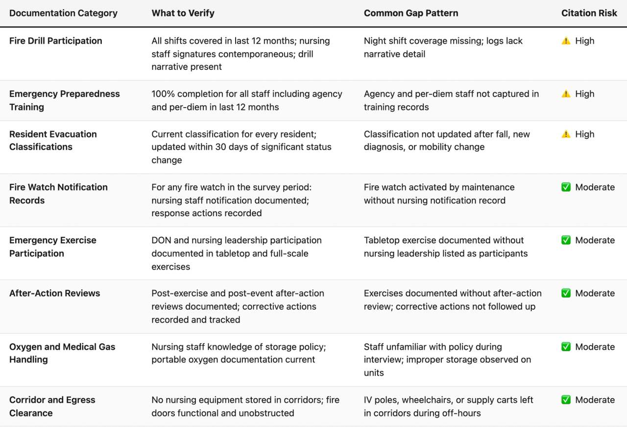 Comparison table (Documentation Category, What to Verify, Common Gap Pattern, Citation Risk). Fire Drill Participation — What to Verify: All shifts covered in last 12 months; nursing staff signatures contemporaneous; drill narrative present; Common Gap Pattern: Night shift coverage missing; logs lack narrative detail; Citation Risk: ⚠️ High. Emergency Preparedness Training — What to Verify: 100% completion for all staff including agency and per-diem in last 12 months; Common Gap Pattern: Agency and per-diem staff not captured in training records; Citation Risk: ⚠️ High. Resident Evacuation Classifications — What to Verify: Current classification for every resident; updated within 30 days of significant status change; Common Gap Pattern: Classification not updated after fall, new diagnosis, or mobility change; Citation Risk: ⚠️ High. Fire Watch Notification Records — What to Verify: For any fire watch in the survey period: nursing staff notification documented; response actions recorded; Common Gap Pattern: Fire watch activated by maintenance without nursing notification record; Citation Risk: ✅ Moderate. Emergency Exercise Participation — What to Verify: DON and nursing leadership participation documented in tabletop and full-scale exercises; Common Gap Pattern: Tabletop exercise documented without nursing leadership listed as participants; Citation Risk: ✅ Moderate. After-Action Reviews — What to Verify: Post-exercise and post-event after-action reviews documented; corrective actions recorded and tracked; Common Gap Pattern: Exercises documented without after-action review; corrective actions not followed up; Citation Risk: ✅ Moderate. Oxygen and Medical Gas Handling — What to Verify: Nursing staff knowledge of storage policy; portable oxygen documentation current; Common Gap Pattern: Staff unfamiliar with policy during interview; improper storage observed on units; 