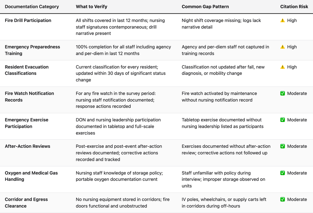 Comparison table (Documentation Category, What to Verify, Common Gap Pattern, Citation Risk). Fire Drill Participation — What to Verify: All shifts covered in last 12 months; nursing staff signatures contemporaneous; drill narrative present; Common Gap Pattern: Night shift coverage missing; logs lack narrative detail; Citation Risk: ⚠️ High. Emergency Preparedness Training — What to Verify: 100% completion for all staff including agency and per-diem in last 12 months; Common Gap Pattern: Agency and per-diem staff not captured in training records; Citation Risk: ⚠️ High. Resident Evacuation Classifications — What to Verify: Current classification for every resident; updated within 30 days of significant status change; Common Gap Pattern: Classification not updated after fall, new diagnosis, or mobility change; Citation Risk: ⚠️ High. Fire Watch Notification Records — What to Verify: For any fire watch in the survey period: nursing staff notification documented; response actions recorded; Common Gap Pattern: Fire watch activated by maintenance without nursing notification record; Citation Risk: ✅ Moderate. Emergency Exercise Participation — What to Verify: DON and nursing leadership participation documented in tabletop and full-scale exercises; Common Gap Pattern: Tabletop exercise documented without nursing leadership listed as participants; Citation Risk: ✅ Moderate. After-Action Reviews — What to Verify: Post-exercise and post-event after-action reviews documented; corrective actions recorded and tracked; Common Gap Pattern: Exercises documented without after-action review; corrective actions not followed up; Citation Risk: ✅ Moderate. Oxygen and Medical Gas Handling — What to Verify: Nursing staff knowledge of storage policy; portable oxygen documentation current; Common Gap Pattern: Staff unfamiliar with policy during interview; improper storage observed on units;
