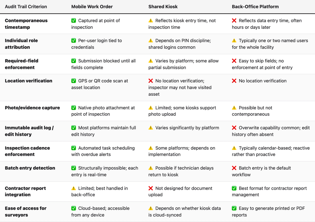 Comparison table (Audit Trail Criterion, Mobile Work Order, Shared Kiosk, Back-Office Platform). Contemporaneous timestamp — Mobile Work Order: ✅ Captured at point of inspection; Shared Kiosk: ⚠️ Reflects kiosk entry time, not inspection time; Back-Office Platform: ❌ Reflects data entry time, often hours or days later. Individual role attribution — Mobile Work Order: ✅ Per-user login tied to credentials; Shared Kiosk: ⚠️ Depends on PIN discipline; shared logins common; Back-Office Platform: ⚠️ Typically one or two named users for the whole facility. Required-field enforcement — Mobile Work Order: ✅ Submission blocked until all fields complete; Shared Kiosk: ⚠️ Varies by platform; some allow partial submission; Back-Office Platform: ❌ Easy to skip fields; no enforcement at point of entry. Location verification — Mobile Work Order: ✅ GPS or QR code scan at asset location; Shared Kiosk: ❌ No location verification; inspector may not have visited asset; Back-Office Platform: ❌ No location verification. Photo/evidence capture — Mobile Work Order: ✅ Native photo attachment at point of inspection; Shared Kiosk: ⚠️ Limited; some kiosks support photo upload; Back-Office Platform: ⚠️ Possible but not contemporaneous. Immutable audit log / edit history — Mobile Work Order: ✅ Most platforms maintain full edit history; Shared Kiosk: ⚠️ Varies significantly by platform; Back-Office Platform: ❌ Overwrite capability common; edit history often absent. Inspection cadence enforcement — Mobile Work Order: ✅ Automated task scheduling with overdue alerts; Shared Kiosk: ⚠️ Some platforms; depends on implementation; Back-Office Platform: ⚠️ Typically calendar-based; reactive rather than proactive. Batch entry detection — Mobile Work Order: ✅ Structurally impossible; each entry is real-time; Shared Kiosk: ⚠️ Possible if technician delays return to kiosk; Back-Office Platform: ❌ Batch entry is 