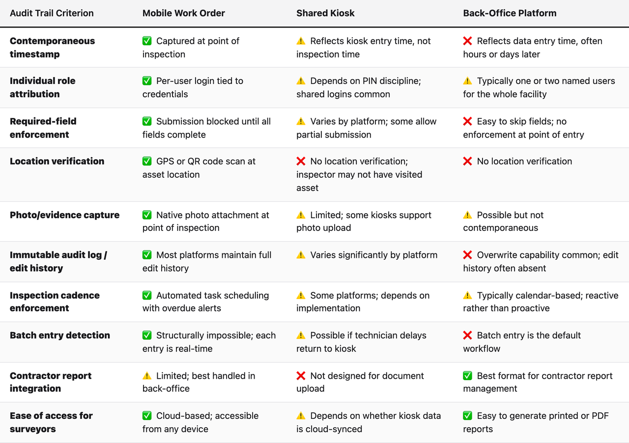 Comparison table (Audit Trail Criterion, Mobile Work Order, Shared Kiosk, Back-Office Platform). Contemporaneous timestamp — Mobile Work Order: ✅ Captured at point of inspection; Shared Kiosk: ⚠️ Reflects kiosk entry time, not inspection time; Back-Office Platform: ❌ Reflects data entry time, often hours or days later. Individual role attribution — Mobile Work Order: ✅ Per-user login tied to credentials; Shared Kiosk: ⚠️ Depends on PIN discipline; shared logins common; Back-Office Platform: ⚠️ Typically one or two named users for the whole facility. Required-field enforcement — Mobile Work Order: ✅ Submission blocked until all fields complete; Shared Kiosk: ⚠️ Varies by platform; some allow partial submission; Back-Office Platform: ❌ Easy to skip fields; no enforcement at point of entry. Location verification — Mobile Work Order: ✅ GPS or QR code scan at asset location; Shared Kiosk: ❌ No location verification; inspector may not have visited asset; Back-Office Platform: ❌ No location verification. Photo/evidence capture — Mobile Work Order: ✅ Native photo attachment at point of inspection; Shared Kiosk: ⚠️ Limited; some kiosks support photo upload; Back-Office Platform: ⚠️ Possible but not contemporaneous. Immutable audit log / edit history — Mobile Work Order: ✅ Most platforms maintain full edit history; Shared Kiosk: ⚠️ Varies significantly by platform; Back-Office Platform: ❌ Overwrite capability common; edit history often absent. Inspection cadence enforcement — Mobile Work Order: ✅ Automated task scheduling with overdue alerts; Shared Kiosk: ⚠️ Some platforms; depends on implementation; Back-Office Platform: ⚠️ Typically calendar-based; reactive rather than proactive. Batch entry detection — Mobile Work Order: ✅ Structurally impossible; each entry is real-time; Shared Kiosk: ⚠️ Possible if technician delays return to kiosk; Back-Office Platform: ❌ Batch entry is