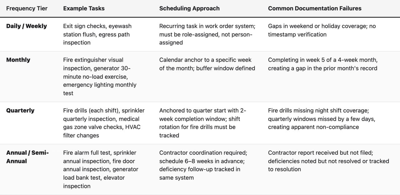 Comparison table (Frequency Tier, Example Tasks, Scheduling Approach, Common Documentation Failures). Daily / Weekly — Example Tasks: Exit sign checks, eyewash station flush, egress path inspection; Scheduling Approach: Recurring task in work order system; must be role-assigned, not person-assigned; Common Documentation Failures: Gaps in weekend or holiday coverage; no timestamp verification. Monthly — Example Tasks: Fire extinguisher visual inspection, generator 30-minute no-load exercise, emergency lighting monthly test; Scheduling Approach: Calendar anchor to a specific week of the month; buffer window defined; Common Documentation Failures: Completing in week 5 of a 4-week month, creating a gap in the prior month's record. Quarterly — Example Tasks: Fire drills (each shift), sprinkler quarterly inspection, medical gas zone valve checks, HVAC filter changes; Scheduling Approach: Anchored to quarter start with 2-week completion window; shift rotation for fire drills must be tracked; Common Documentation Failures: Fire drills missing night shift coverage; quarterly windows missed by a few days, creating apparent non-compliance. Annual / Semi-Annual — Example Tasks: Fire alarm full test, sprinkler annual inspection, fire door annual inspection, generator load bank test, elevator inspection; Scheduling Approach: Contractor coordination required; schedule 6–8 weeks in advance; deficiency follow-up tracked in same system; Common Documentation Failures: Contractor report received but not filed; deficiencies noted but not resolved or tracked to resolution