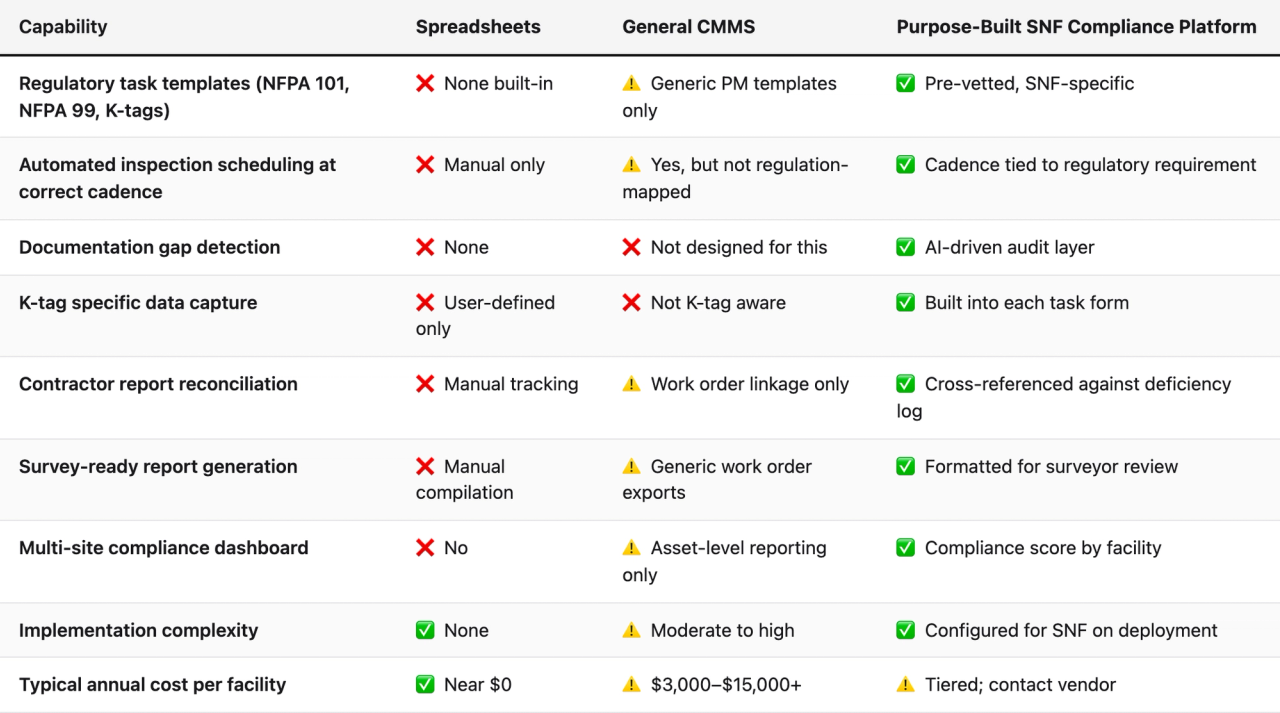 Comparison table (Capability, Spreadsheets, General CMMS, Purpose-Built SNF Compliance Platform). Regulatory task templates (NFPA 101, NFPA 99, K-tags) — Spreadsheets: ❌ None built-in; General CMMS: ⚠️ Generic PM templates only; Purpose-Built SNF Compliance Platform: ✅ Pre-vetted, SNF-specific. Automated inspection scheduling at correct cadence — Spreadsheets: ❌ Manual only; General CMMS: ⚠️ Yes, but not regulation-mapped; Purpose-Built SNF Compliance Platform: ✅ Cadence tied to regulatory requirement. Documentation gap detection — Spreadsheets: ❌ None; General CMMS: ❌ Not designed for this; Purpose-Built SNF Compliance Platform: ✅ AI-driven audit layer. K-tag specific data capture — Spreadsheets: ❌ User-defined only; General CMMS: ❌ Not K-tag aware; Purpose-Built SNF Compliance Platform: ✅ Built into each task form. Contractor report reconciliation — Spreadsheets: ❌ Manual tracking; General CMMS: ⚠️ Work order linkage only; Purpose-Built SNF Compliance Platform: ✅ Cross-referenced against deficiency log. Survey-ready report generation — Spreadsheets: ❌ Manual compilation; General CMMS: ⚠️ Generic work order exports; Purpose-Built SNF Compliance Platform: ✅ Formatted for surveyor review. Multi-site compliance dashboard — Spreadsheets: ❌ No; General CMMS: ⚠️ Asset-level reporting only; Purpose-Built SNF Compliance Platform: ✅ Compliance score by facility. Implementation complexity — Spreadsheets: ✅ None; General CMMS: ⚠️ Moderate to high; Purpose-Built SNF Compliance Platform: ✅ Configured for SNF on deployment. Typical annual cost per facility — Spreadsheets: ✅ Near $0; General CMMS: ⚠️ $3,000–$15,000+; Purpose-Built SNF Compliance Platform: ⚠️ Tiered; contact vendor