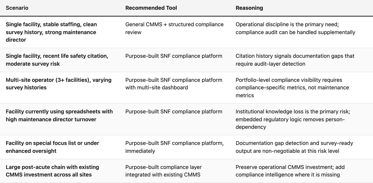 Comparison table (Scenario, Recommended Tool, Reasoning). Single facility, stable staffing, clean survey history, strong maintenance director — Recommended Tool: General CMMS + structured compliance review; Reasoning: Operational discipline is the primary need; compliance audit can be handled supplementally. Single facility, recent life safety citation, moderate survey risk — Recommended Tool: Purpose-built SNF compliance platform; Reasoning: Citation history signals documentation gaps that require audit-layer detection. Multi-site operator (3+ facilities), varying survey histories — Recommended Tool: Purpose-built SNF compliance platform with multi-site dashboard; Reasoning: Portfolio-level compliance visibility requires compliance-specific metrics, not maintenance metrics. Facility currently using spreadsheets with high maintenance director turnover — Recommended Tool: Purpose-built SNF compliance platform; Reasoning: Institutional knowledge loss is the primary risk; embedded regulatory logic removes person-dependency. Facility on special focus list or under enhanced oversight — Recommended Tool: Purpose-built SNF compliance platform, immediately; Reasoning: Documentation gap detection and survey-ready output are non-negotiable at this risk level. Large post-acute chain with existing CMMS investment across all sites — Recommended Tool: Purpose-built compliance layer integrated with existing CMMS; Reasoning: Preserve operational CMMS investment; add compliance intelligence where it is missing