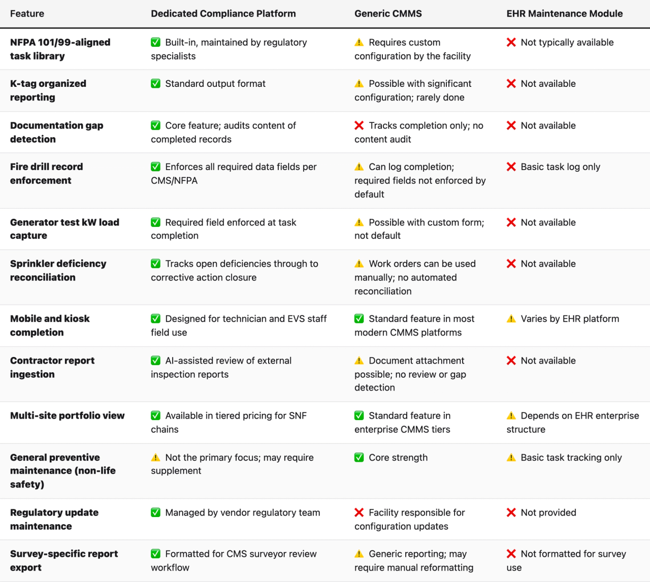 Comparison table (Feature, Dedicated Compliance Platform, Generic CMMS, EHR Maintenance Module). NFPA 101/99-aligned task library — Dedicated Compliance Platform: ✅ Built-in, maintained by regulatory specialists; Generic CMMS: ⚠️ Requires custom configuration by the facility; EHR Maintenance Module: ❌ Not typically available. K-tag organized reporting — Dedicated Compliance Platform: ✅ Standard output format; Generic CMMS: ⚠️ Possible with significant configuration; rarely done; EHR Maintenance Module: ❌ Not available. Documentation gap detection — Dedicated Compliance Platform: ✅ Core feature; audits content of completed records; Generic CMMS: ❌ Tracks completion only; no content audit; EHR Maintenance Module: ❌ Not available. Fire drill record enforcement — Dedicated Compliance Platform: ✅ Enforces all required data fields per CMS/NFPA; Generic CMMS: ⚠️ Can log completion; required fields not enforced by default; EHR Maintenance Module: ❌ Basic task log only. Generator test kW load capture — Dedicated Compliance Platform: ✅ Required field enforced at task completion; Generic CMMS: ⚠️ Possible with custom form; not default; EHR Maintenance Module: ❌ Not available. Sprinkler deficiency reconciliation — Dedicated Compliance Platform: ✅ Tracks open deficiencies through to corrective action closure; Generic CMMS: ⚠️ Work orders can be used manually; no automated reconciliation; EHR Maintenance Module: ❌ Not available. Mobile and kiosk completion — Dedicated Compliance Platform: ✅ Designed for technician and EVS staff field use; Generic CMMS: ✅ Standard feature in most modern CMMS platforms; EHR Maintenance Module: ⚠️ Varies by EHR platform. Contractor report ingestion — Dedicated Compliance Platform: ✅ AI-assisted review of external inspection reports; Generic CMMS: ⚠️ Document attachment possible; no review or gap detection; EHR Maintenance Module: ❌ Not available. Mult