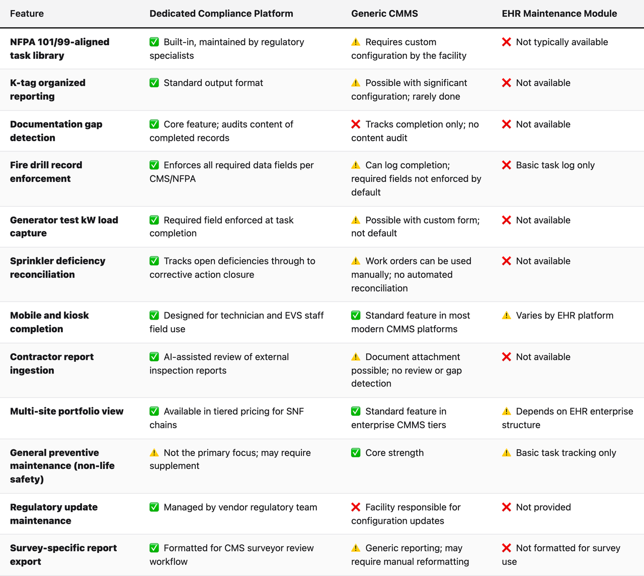 Comparison table (Feature, Dedicated Compliance Platform, Generic CMMS, EHR Maintenance Module). NFPA 101/99-aligned task library — Dedicated Compliance Platform: ✅ Built-in, maintained by regulatory specialists; Generic CMMS: ⚠️ Requires custom configuration by the facility; EHR Maintenance Module: ❌ Not typically available. K-tag organized reporting — Dedicated Compliance Platform: ✅ Standard output format; Generic CMMS: ⚠️ Possible with significant configuration; rarely done; EHR Maintenance Module: ❌ Not available. Documentation gap detection — Dedicated Compliance Platform: ✅ Core feature; audits content of completed records; Generic CMMS: ❌ Tracks completion only; no content audit; EHR Maintenance Module: ❌ Not available. Fire drill record enforcement — Dedicated Compliance Platform: ✅ Enforces all required data fields per CMS/NFPA; Generic CMMS: ⚠️ Can log completion; required fields not enforced by default; EHR Maintenance Module: ❌ Basic task log only. Generator test kW load capture — Dedicated Compliance Platform: ✅ Required field enforced at task completion; Generic CMMS: ⚠️ Possible with custom form; not default; EHR Maintenance Module: ❌ Not available. Sprinkler deficiency reconciliation — Dedicated Compliance Platform: ✅ Tracks open deficiencies through to corrective action closure; Generic CMMS: ⚠️ Work orders can be used manually; no automated reconciliation; EHR Maintenance Module: ❌ Not available. Mobile and kiosk completion — Dedicated Compliance Platform: ✅ Designed for technician and EVS staff field use; Generic CMMS: ✅ Standard feature in most modern CMMS platforms; EHR Maintenance Module: ⚠️ Varies by EHR platform. Contractor report ingestion — Dedicated Compliance Platform: ✅ AI-assisted review of external inspection reports; Generic CMMS: ⚠️ Document attachment possible; no review or gap detection; EHR Maintenance Module: ❌ Not available. Mult