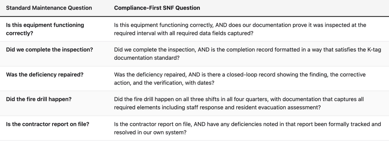 Comparison table (Standard Maintenance Question, Compliance-First SNF Question). Is this equipment functioning correctly? — Compliance-First SNF Question: Is this equipment functioning correctly, AND does our documentation prove it was inspected at the required interval with all required data fields captured?. Did we complete the inspection? — Compliance-First SNF Question: Did we complete the inspection, AND is the completion record formatted in a way that satisfies the K-tag documentation standard?. Was the deficiency repaired? — Compliance-First SNF Question: Was the deficiency repaired, AND is there a closed-loop record showing the finding, the corrective action, and the verification, with dates?. Did the fire drill happen? — Compliance-First SNF Question: Did the fire drill happen on all three shifts in all four quarters, with documentation that captures all required elements including staff response and resident evacuation assessment?. Is the contractor report on file? — Compliance-First SNF Question: Is the contractor report on file, AND have any deficiencies noted in that report been formally tracked and resolved in our own system?