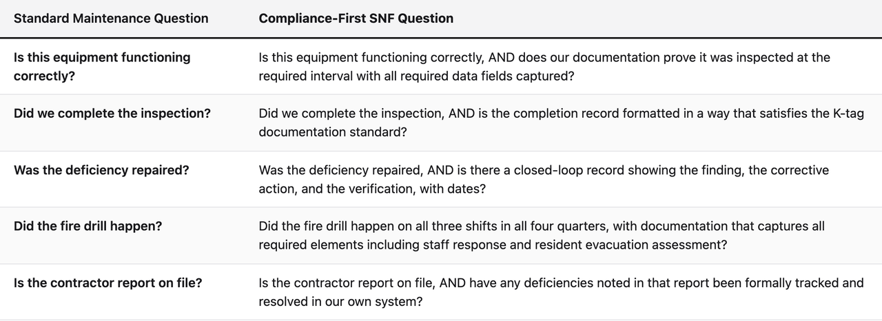 Comparison table (Standard Maintenance Question, Compliance-First SNF Question). Is this equipment functioning correctly? — Compliance-First SNF Question: Is this equipment functioning correctly, AND does our documentation prove it was inspected at the required interval with all required data fields captured?. Did we complete the inspection? — Compliance-First SNF Question: Did we complete the inspection, AND is the completion record formatted in a way that satisfies the K-tag documentation standard?. Was the deficiency repaired? — Compliance-First SNF Question: Was the deficiency repaired, AND is there a closed-loop record showing the finding, the corrective action, and the verification, with dates?. Did the fire drill happen? — Compliance-First SNF Question: Did the fire drill happen on all three shifts in all four quarters, with documentation that captures all required elements including staff response and resident evacuation assessment?. Is the contractor report on file? — Compliance-First SNF Question: Is the contractor report on file, AND have any deficiencies noted in that report been formally tracked and resolved in our own system?