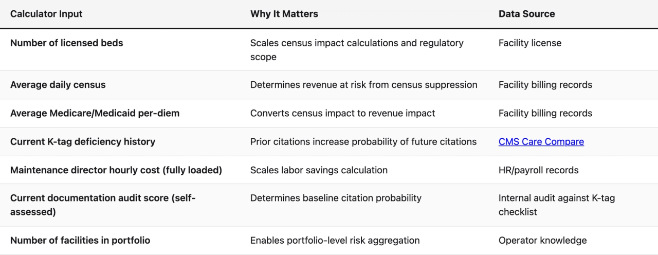 Comparison table (Calculator Input, Why It Matters, Data Source). Number of licensed beds — Why It Matters: Scales census impact calculations and regulatory scope; Data Source: Facility license. Average daily census — Why It Matters: Determines revenue at risk from census suppression; Data Source: Facility billing records. Average Medicare/Medicaid per-diem — Why It Matters: Converts census impact to revenue impact; Data Source: Facility billing records. Current K-tag deficiency history — Why It Matters: Prior citations increase probability of future citations; Data Source: CMS Care Compare. Maintenance director hourly cost (fully loaded) — Why It Matters: Scales labor savings calculation; Data Source: HR/payroll records. Current documentation audit score (self-assessed) — Why It Matters: Determines baseline citation probability; Data Source: Internal audit against K-tag checklist. Number of facilities in portfolio — Why It Matters: Enables portfolio-level risk aggregation; Data Source: Operator knowledge
