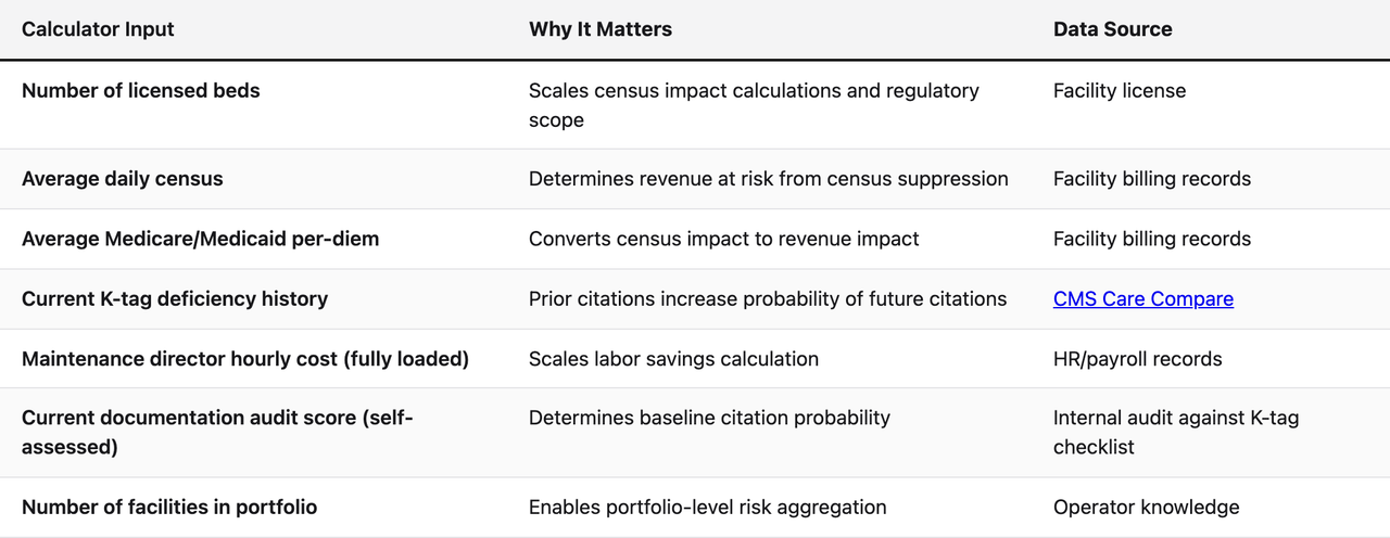 Comparison table (Calculator Input, Why It Matters, Data Source). Number of licensed beds — Why It Matters: Scales census impact calculations and regulatory scope; Data Source: Facility license. Average daily census — Why It Matters: Determines revenue at risk from census suppression; Data Source: Facility billing records. Average Medicare/Medicaid per-diem — Why It Matters: Converts census impact to revenue impact; Data Source: Facility billing records. Current K-tag deficiency history — Why It Matters: Prior citations increase probability of future citations; Data Source: CMS Care Compare. Maintenance director hourly cost (fully loaded) — Why It Matters: Scales labor savings calculation; Data Source: HR/payroll records. Current documentation audit score (self-assessed) — Why It Matters: Determines baseline citation probability; Data Source: Internal audit against K-tag checklist. Number of facilities in portfolio — Why It Matters: Enables portfolio-level risk aggregation; Data Source: Operator knowledge