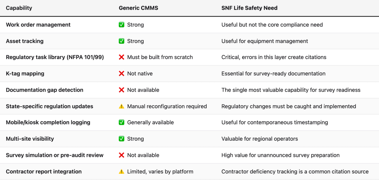 Comparison table (Capability, Generic CMMS, SNF Life Safety Need). Work order management — Generic CMMS: ✅ Strong; SNF Life Safety Need: Useful but not the core compliance need. Asset tracking — Generic CMMS: ✅ Strong; SNF Life Safety Need: Useful for equipment management. Regulatory task library (NFPA 101/99) — Generic CMMS: ❌ Must be built from scratch; SNF Life Safety Need: Critical, errors in this layer create citations. K-tag mapping — Generic CMMS: ❌ Not native; SNF Life Safety Need: Essential for survey-ready documentation. Documentation gap detection — Generic CMMS: ❌ Not available; SNF Life Safety Need: The single most valuable capability for survey readiness. State-specific regulation updates — Generic CMMS: ⚠️ Manual reconfiguration required; SNF Life Safety Need: Regulatory changes must be caught and implemented. Mobile/kiosk completion logging — Generic CMMS: ✅ Generally available; SNF Life Safety Need: Useful for contemporaneous timestamping. Multi-site visibility — Generic CMMS: ✅ Strong; SNF Life Safety Need: Valuable for regional operators. Survey simulation or pre-audit review — Generic CMMS: ❌ Not available; SNF Life Safety Need: High value for unannounced survey preparation. Contractor report integration — Generic CMMS: ⚠️ Limited, varies by platform; SNF Life Safety Need: Contractor deficiency tracking is a common citation source