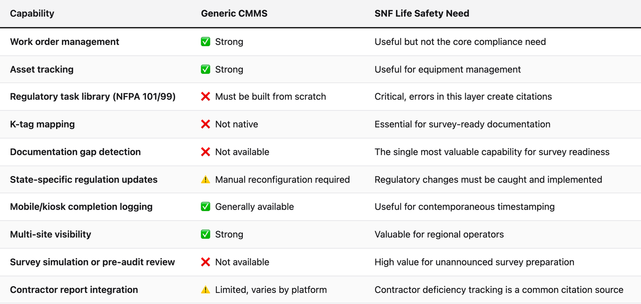 Comparison table (Capability, Generic CMMS, SNF Life Safety Need). Work order management — Generic CMMS: ✅ Strong; SNF Life Safety Need: Useful but not the core compliance need. Asset tracking — Generic CMMS: ✅ Strong; SNF Life Safety Need: Useful for equipment management. Regulatory task library (NFPA 101/99) — Generic CMMS: ❌ Must be built from scratch; SNF Life Safety Need: Critical, errors in this layer create citations. K-tag mapping — Generic CMMS: ❌ Not native; SNF Life Safety Need: Essential for survey-ready documentation. Documentation gap detection — Generic CMMS: ❌ Not available; SNF Life Safety Need: The single most valuable capability for survey readiness. State-specific regulation updates — Generic CMMS: ⚠️ Manual reconfiguration required; SNF Life Safety Need: Regulatory changes must be caught and implemented. Mobile/kiosk completion logging — Generic CMMS: ✅ Generally available; SNF Life Safety Need: Useful for contemporaneous timestamping. Multi-site visibility — Generic CMMS: ✅ Strong; SNF Life Safety Need: Valuable for regional operators. Survey simulation or pre-audit review — Generic CMMS: ❌ Not available; SNF Life Safety Need: High value for unannounced survey preparation. Contractor report integration — Generic CMMS: ⚠️ Limited, varies by platform; SNF Life Safety Need: Contractor deficiency tracking is a common citation source