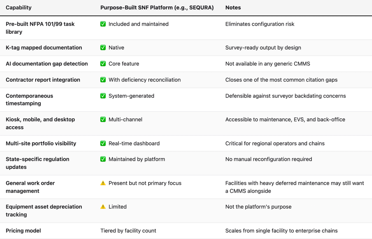 Comparison table (Capability, Purpose-Built SNF Platform (e.g., SEQURA), Notes). Pre-built NFPA 101/99 task library — Purpose-Built SNF Platform (e.g., SEQURA): ✅ Included and maintained; Notes: Eliminates configuration risk. K-tag mapped documentation — Purpose-Built SNF Platform (e.g., SEQURA): ✅ Native; Notes: Survey-ready output by design. AI documentation gap detection — Purpose-Built SNF Platform (e.g., SEQURA): ✅ Core feature; Notes: Not available in any generic CMMS. Contractor report integration — Purpose-Built SNF Platform (e.g., SEQURA): ✅ With deficiency reconciliation; Notes: Closes one of the most common citation gaps. Contemporaneous timestamping — Purpose-Built SNF Platform (e.g., SEQURA): ✅ System-generated; Notes: Defensible against surveyor backdating concerns. Kiosk, mobile, and desktop access — Purpose-Built SNF Platform (e.g., SEQURA): ✅ Multi-channel; Notes: Accessible to maintenance, EVS, and back-office. Multi-site portfolio visibility — Purpose-Built SNF Platform (e.g., SEQURA): ✅ Real-time dashboard; Notes: Critical for regional operators and chains. State-specific regulation updates — Purpose-Built SNF Platform (e.g., SEQURA): ✅ Maintained by platform; Notes: No manual reconfiguration required. General work order management — Purpose-Built SNF Platform (e.g., SEQURA): ⚠️ Present but not primary focus; Notes: Facilities with heavy deferred maintenance may still want a CMMS alongside. Equipment asset depreciation tracking — Purpose-Built SNF Platform (e.g., SEQURA): ⚠️ Limited; Notes: Not the platform's purpose. Pricing model — Purpose-Built SNF Platform (e.g., SEQURA): Tiered by facility count; Notes: Scales from single facility to enterprise chains