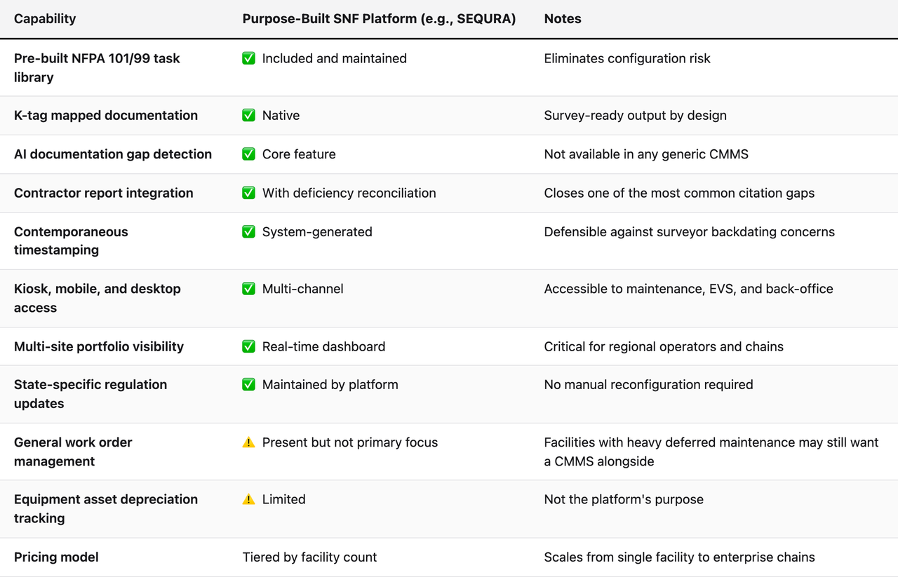 Comparison table (Capability, Purpose-Built SNF Platform (e.g., SEQURA), Notes). Pre-built NFPA 101/99 task library — Purpose-Built SNF Platform (e.g., SEQURA): ✅ Included and maintained; Notes: Eliminates configuration risk. K-tag mapped documentation — Purpose-Built SNF Platform (e.g., SEQURA): ✅ Native; Notes: Survey-ready output by design. AI documentation gap detection — Purpose-Built SNF Platform (e.g., SEQURA): ✅ Core feature; Notes: Not available in any generic CMMS. Contractor report integration — Purpose-Built SNF Platform (e.g., SEQURA): ✅ With deficiency reconciliation; Notes: Closes one of the most common citation gaps. Contemporaneous timestamping — Purpose-Built SNF Platform (e.g., SEQURA): ✅ System-generated; Notes: Defensible against surveyor backdating concerns. Kiosk, mobile, and desktop access — Purpose-Built SNF Platform (e.g., SEQURA): ✅ Multi-channel; Notes: Accessible to maintenance, EVS, and back-office. Multi-site portfolio visibility — Purpose-Built SNF Platform (e.g., SEQURA): ✅ Real-time dashboard; Notes: Critical for regional operators and chains. State-specific regulation updates — Purpose-Built SNF Platform (e.g., SEQURA): ✅ Maintained by platform; Notes: No manual reconfiguration required. General work order management — Purpose-Built SNF Platform (e.g., SEQURA): ⚠️ Present but not primary focus; Notes: Facilities with heavy deferred maintenance may still want a CMMS alongside. Equipment asset depreciation tracking — Purpose-Built SNF Platform (e.g., SEQURA): ⚠️ Limited; Notes: Not the platform's purpose. Pricing model — Purpose-Built SNF Platform (e.g., SEQURA): Tiered by facility count; Notes: Scales from single facility to enterprise chains