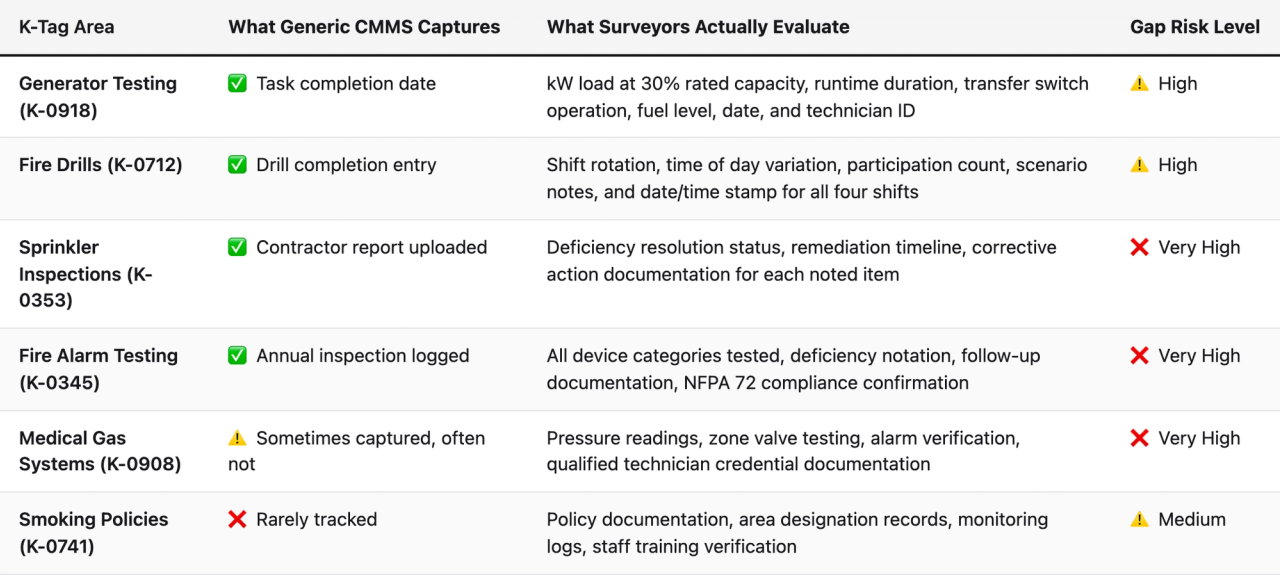 Comparison table (K-Tag Area, What Generic CMMS Captures, What Surveyors Actually Evaluate, Gap Risk Level). Generator Testing (K-0918) — What Generic CMMS Captures: ✅ Task completion date; What Surveyors Actually Evaluate: kW load at 30% rated capacity, runtime duration, transfer switch operation, fuel level, date, and technician ID; Gap Risk Level: ⚠️ High. Fire Drills (K-0712) — What Generic CMMS Captures: ✅ Drill completion entry; What Surveyors Actually Evaluate: Shift rotation, time of day variation, participation count, scenario notes, and date/time stamp for all four shifts; Gap Risk Level: ⚠️ High. Sprinkler Inspections (K-0353) — What Generic CMMS Captures: ✅ Contractor report uploaded; What Surveyors Actually Evaluate: Deficiency resolution status, remediation timeline, corrective action documentation for each noted item; Gap Risk Level: ❌ Very High. Fire Alarm Testing (K-0345) — What Generic CMMS Captures: ✅ Annual inspection logged; What Surveyors Actually Evaluate: All device categories tested, deficiency notation, follow-up documentation, NFPA 72 compliance confirmation; Gap Risk Level: ❌ Very High. Medical Gas Systems (K-0908) — What Generic CMMS Captures: ⚠️ Sometimes captured, often not; What Surveyors Actually Evaluate: Pressure readings, zone valve testing, alarm verification, qualified technician credential documentation; Gap Risk Level: ❌ Very High. Smoking Policies (K-0741) — What Generic CMMS Captures: ❌ Rarely tracked; What Surveyors Actually Evaluate: Policy documentation, area designation records, monitoring logs, staff training verification; Gap Risk Level: ⚠️ Medium