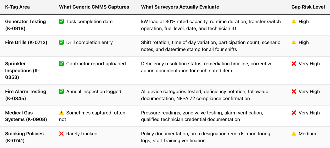 Comparison table (K-Tag Area, What Generic CMMS Captures, What Surveyors Actually Evaluate, Gap Risk Level). Generator Testing (K-0918) — What Generic CMMS Captures: ✅ Task completion date; What Surveyors Actually Evaluate: kW load at 30% rated capacity, runtime duration, transfer switch operation, fuel level, date, and technician ID; Gap Risk Level: ⚠️ High. Fire Drills (K-0712) — What Generic CMMS Captures: ✅ Drill completion entry; What Surveyors Actually Evaluate: Shift rotation, time of day variation, participation count, scenario notes, and date/time stamp for all four shifts; Gap Risk Level: ⚠️ High. Sprinkler Inspections (K-0353) — What Generic CMMS Captures: ✅ Contractor report uploaded; What Surveyors Actually Evaluate: Deficiency resolution status, remediation timeline, corrective action documentation for each noted item; Gap Risk Level: ❌ Very High. Fire Alarm Testing (K-0345) — What Generic CMMS Captures: ✅ Annual inspection logged; What Surveyors Actually Evaluate: All device categories tested, deficiency notation, follow-up documentation, NFPA 72 compliance confirmation; Gap Risk Level: ❌ Very High. Medical Gas Systems (K-0908) — What Generic CMMS Captures: ⚠️ Sometimes captured, often not; What Surveyors Actually Evaluate: Pressure readings, zone valve testing, alarm verification, qualified technician credential documentation; Gap Risk Level: ❌ Very High. Smoking Policies (K-0741) — What Generic CMMS Captures: ❌ Rarely tracked; What Surveyors Actually Evaluate: Policy documentation, area designation records, monitoring logs, staff training verification; Gap Risk Level: ⚠️ Medium