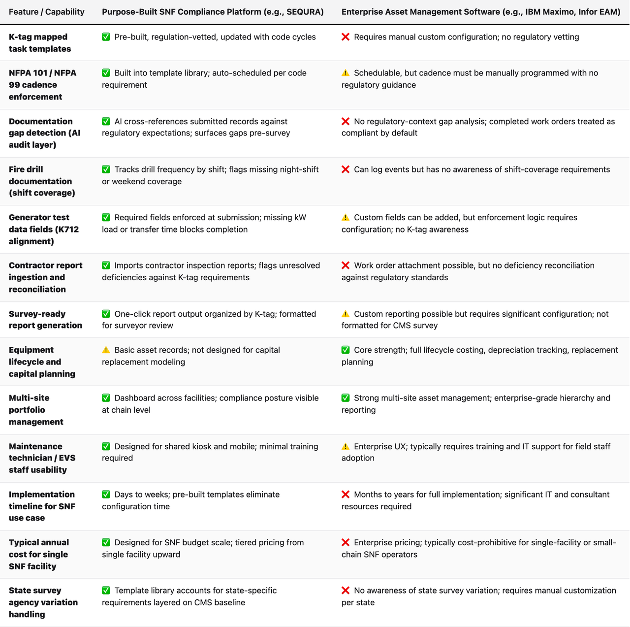 Comparison table (Feature / Capability, Purpose-Built SNF Compliance Platform (e.g., SEQURA), Enterprise Asset Management Software (e.g., IBM Maximo, Infor EAM)). K-tag mapped task templates — Purpose-Built SNF Compliance Platform (e.g., SEQURA): ✅ Pre-built, regulation-vetted, updated with code cycles; Enterprise Asset Management Software (e.g., IBM Maximo, Infor EAM): ❌ Requires manual custom configuration; no regulatory vetting. NFPA 101 / NFPA 99 cadence enforcement — Purpose-Built SNF Compliance Platform (e.g., SEQURA): ✅ Built into template library; auto-scheduled per code requirement; Enterprise Asset Management Software (e.g., IBM Maximo, Infor EAM): ⚠️ Schedulable, but cadence must be manually programmed with no regulatory guidance. Documentation gap detection (AI audit layer) — Purpose-Built SNF Compliance Platform (e.g., SEQURA): ✅ AI cross-references submitted records against regulatory expectations; surfaces gaps pre-survey; Enterprise Asset Management Software (e.g., IBM Maximo, Infor EAM): ❌ No regulatory-context gap analysis; completed work orders treated as compliant by default. Fire drill documentation (shift coverage) — Purpose-Built SNF Compliance Platform (e.g., SEQURA): ✅ Tracks drill frequency by shift; flags missing night-shift or weekend coverage; Enterprise Asset Management Software (e.g., IBM Maximo, Infor EAM): ❌ Can log events but has no awareness of shift-coverage requirements. Generator test data fields (K712 alignment) — Purpose-Built SNF Compliance Platform (e.g., SEQURA): ✅ Required fields enforced at submission; missing kW load or transfer time blocks completion; Enterprise Asset Management Software (e.g., IBM Maximo, Infor EAM): ⚠️ Custom fields can be added, but enforcement logic requires configuration; no K-tag awareness. Contractor report ingestion and reconciliation — Purpose-Built SNF Compliance Platform (e.g., SEQURA): ✅ Impor
