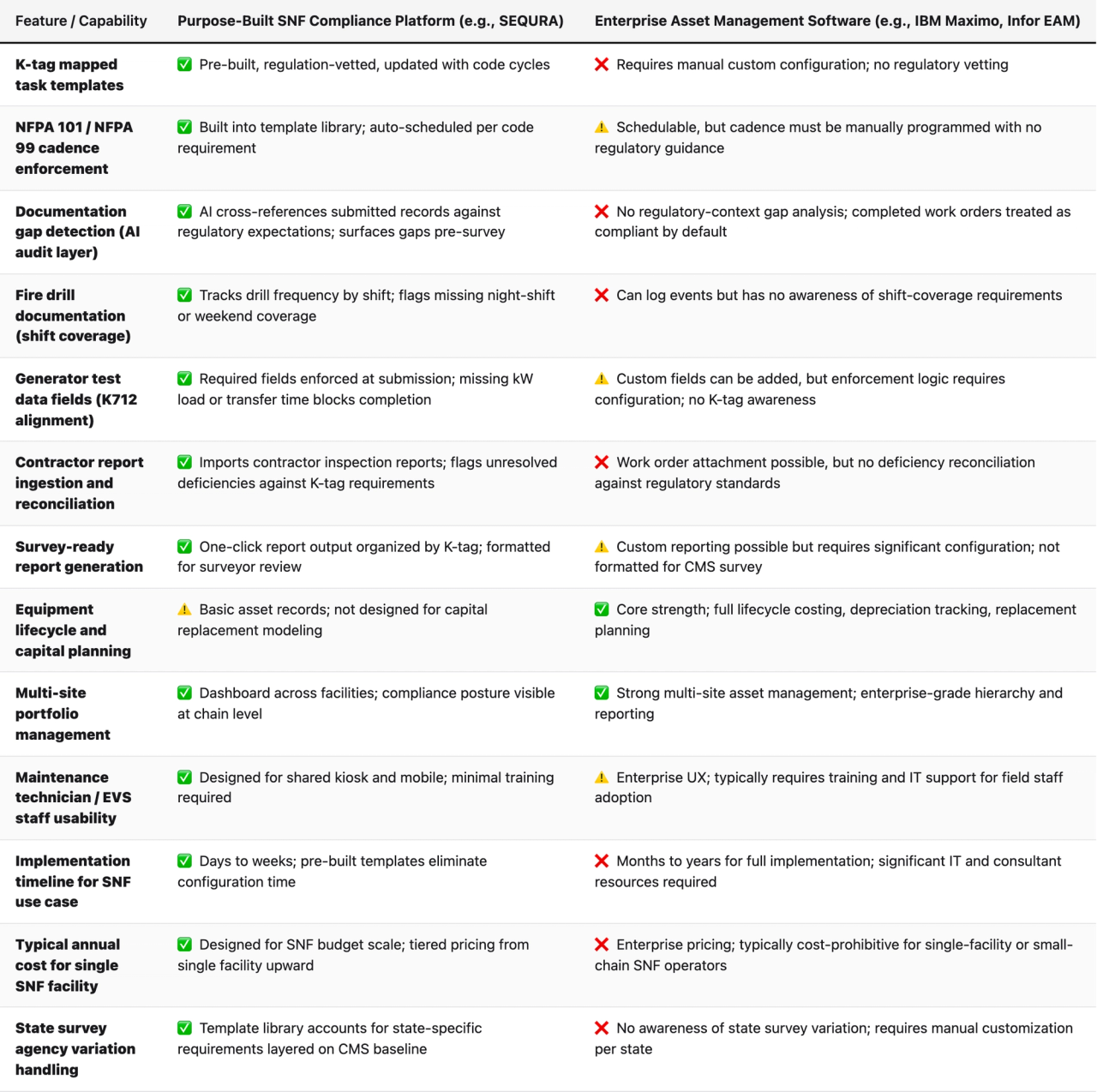 Comparison table (Feature / Capability, Purpose-Built SNF Compliance Platform (e.g., SEQURA), Enterprise Asset Management Software (e.g., IBM Maximo, Infor EAM)). K-tag mapped task templates — Purpose-Built SNF Compliance Platform (e.g., SEQURA): ✅ Pre-built, regulation-vetted, updated with code cycles; Enterprise Asset Management Software (e.g., IBM Maximo, Infor EAM): ❌ Requires manual custom configuration; no regulatory vetting. NFPA 101 / NFPA 99 cadence enforcement — Purpose-Built SNF Compliance Platform (e.g., SEQURA): ✅ Built into template library; auto-scheduled per code requirement; Enterprise Asset Management Software (e.g., IBM Maximo, Infor EAM): ⚠️ Schedulable, but cadence must be manually programmed with no regulatory guidance. Documentation gap detection (AI audit layer) — Purpose-Built SNF Compliance Platform (e.g., SEQURA): ✅ AI cross-references submitted records against regulatory expectations; surfaces gaps pre-survey; Enterprise Asset Management Software (e.g., IBM Maximo, Infor EAM): ❌ No regulatory-context gap analysis; completed work orders treated as compliant by default. Fire drill documentation (shift coverage) — Purpose-Built SNF Compliance Platform (e.g., SEQURA): ✅ Tracks drill frequency by shift; flags missing night-shift or weekend coverage; Enterprise Asset Management Software (e.g., IBM Maximo, Infor EAM): ❌ Can log events but has no awareness of shift-coverage requirements. Generator test data fields (K712 alignment) — Purpose-Built SNF Compliance Platform (e.g., SEQURA): ✅ Required fields enforced at submission; missing kW load or transfer time blocks completion; Enterprise Asset Management Software (e.g., IBM Maximo, Infor EAM): ⚠️ Custom fields can be added, but enforcement logic requires configuration; no K-tag awareness. Contractor report ingestion and reconciliation — Purpose-Built SNF Compliance Platform (e.g., SEQURA): ✅ Impor