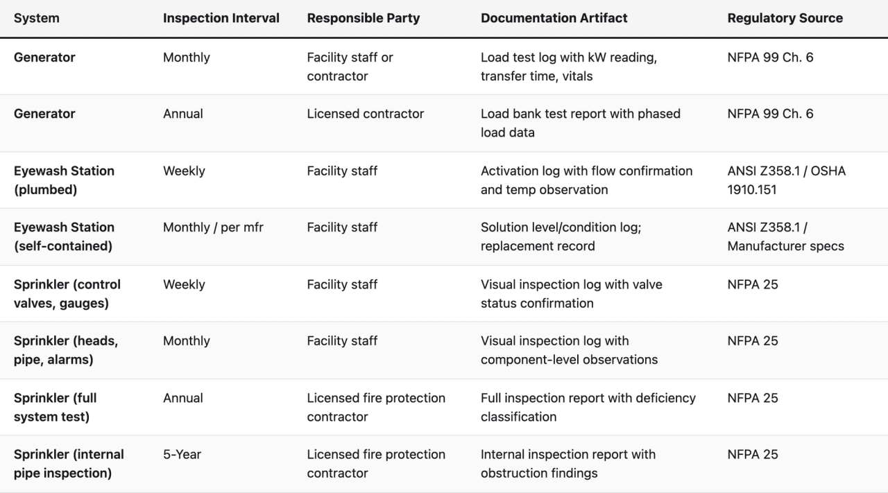 Comparison table (System, Inspection Interval, Responsible Party, Documentation Artifact, Regulatory Source). Generator — Inspection Interval: Monthly; Responsible Party: Facility staff or contractor; Documentation Artifact: Load test log with kW reading, transfer time, vitals; Regulatory Source: NFPA 99 Ch. 6. Generator — Inspection Interval: Annual; Responsible Party: Licensed contractor; Documentation Artifact: Load bank test report with phased load data; Regulatory Source: NFPA 99 Ch. 6. Eyewash Station (plumbed) — Inspection Interval: Weekly; Responsible Party: Facility staff; Documentation Artifact: Activation log with flow confirmation and temp observation; Regulatory Source: ANSI Z358.1 / OSHA 1910.151. Eyewash Station (self-contained) — Inspection Interval: Monthly / per mfr; Responsible Party: Facility staff; Documentation Artifact: Solution level/condition log; replacement record; Regulatory Source: ANSI Z358.1 / Manufacturer specs. Sprinkler (control valves, gauges) — Inspection Interval: Weekly; Responsible Party: Facility staff; Documentation Artifact: Visual inspection log with valve status confirmation; Regulatory Source: NFPA 25. Sprinkler (heads, pipe, alarms) — Inspection Interval: Monthly; Responsible Party: Facility staff; Documentation Artifact: Visual inspection log with component-level observations; Regulatory Source: NFPA 25. Sprinkler (full system test) — Inspection Interval: Annual; Responsible Party: Licensed fire protection contractor; Documentation Artifact: Full inspection report with deficiency classification; Regulatory Source: NFPA 25. Sprinkler (internal pipe inspection) — Inspection Interval: 5-Year; Responsible Party: Licensed fire protection contractor; Documentation Artifact: Internal inspection report with obstruction findings; Regulatory Source: NFPA 25