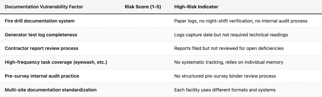 Comparison table (Documentation Vulnerability Factor, Risk Score (1-5), High-Risk Indicator). Fire drill documentation system — High-Risk Indicator: Paper logs, no night-shift verification, no internal audit process. Generator test log completeness — High-Risk Indicator: Logs capture date but not required technical readings. Contractor report review process — High-Risk Indicator: Reports filed but not reviewed for open deficiencies. High-frequency task coverage (eyewash, etc.) — High-Risk Indicator: No systematic tracking, relies on individual memory. Pre-survey internal audit practice — High-Risk Indicator: No structured pre-survey binder review process. Multi-site documentation standardization — High-Risk Indicator: Each facility uses different formats and systems