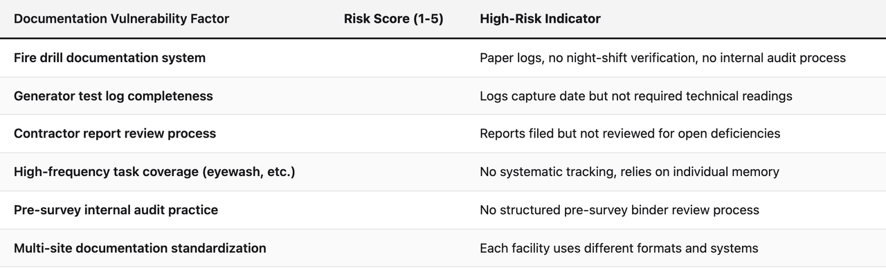 Comparison table (Documentation Vulnerability Factor, Risk Score (1-5), High-Risk Indicator). Fire drill documentation system — High-Risk Indicator: Paper logs, no night-shift verification, no internal audit process. Generator test log completeness — High-Risk Indicator: Logs capture date but not required technical readings. Contractor report review process — High-Risk Indicator: Reports filed but not reviewed for open deficiencies. High-frequency task coverage (eyewash, etc.) — High-Risk Indicator: No systematic tracking, relies on individual memory. Pre-survey internal audit practice — High-Risk Indicator: No structured pre-survey binder review process. Multi-site documentation standardization — High-Risk Indicator: Each facility uses different formats and systems
