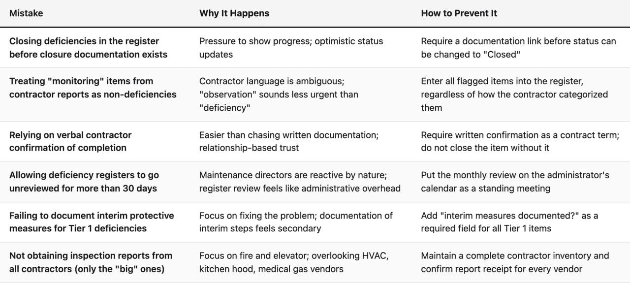 Comparison table (Mistake, Why It Happens, How to Prevent It). Closing deficiencies in the register before closure documentation exists — Why It Happens: Pressure to show progress; optimistic status updates; How to Prevent It: Require a documentation link before status can be changed to "Closed". Treating "monitoring" items from contractor reports as non-deficiencies — Why It Happens: Contractor language is ambiguous; "observation" sounds less urgent than "deficiency"; How to Prevent It: Enter all flagged items into the register, regardless of how the contractor categorized them. Relying on verbal contractor confirmation of completion — Why It Happens: Easier than chasing written documentation; relationship-based trust; How to Prevent It: Require written confirmation as a contract term; do not close the item without it. Allowing deficiency registers to go unreviewed for more than 30 days — Why It Happens: Maintenance directors are reactive by nature; register review feels like administrative overhead; How to Prevent It: Put the monthly review on the administrator's calendar as a standing meeting. Failing to document interim protective measures for Tier 1 deficiencies — Why It Happens: Focus on fixing the problem; documentation of interim steps feels secondary; How to Prevent It: Add "interim measures documented?" as a required field for all Tier 1 items. Not obtaining inspection reports from all contractors (only the "big" ones) — Why It Happens: Focus on fire and elevator; overlooking HVAC, kitchen hood, medical gas vendors; How to Prevent It: Maintain a complete contractor inventory and confirm report receipt for every vendor