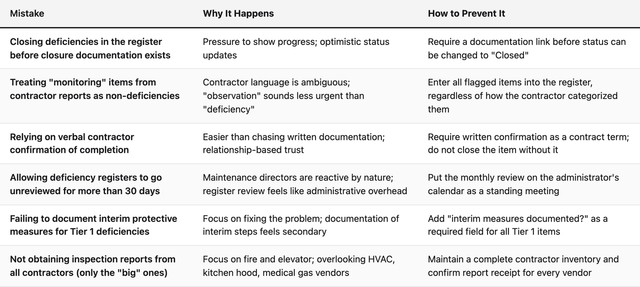 Comparison table (Mistake, Why It Happens, How to Prevent It). Closing deficiencies in the register before closure documentation exists — Why It Happens: Pressure to show progress; optimistic status updates; How to Prevent It: Require a documentation link before status can be changed to "Closed". Treating "monitoring" items from contractor reports as non-deficiencies — Why It Happens: Contractor language is ambiguous; "observation" sounds less urgent than "deficiency"; How to Prevent It: Enter all flagged items into the register, regardless of how the contractor categorized them. Relying on verbal contractor confirmation of completion — Why It Happens: Easier than chasing written documentation; relationship-based trust; How to Prevent It: Require written confirmation as a contract term; do not close the item without it. Allowing deficiency registers to go unreviewed for more than 30 days — Why It Happens: Maintenance directors are reactive by nature; register review feels like administrative overhead; How to Prevent It: Put the monthly review on the administrator's calendar as a standing meeting. Failing to document interim protective measures for Tier 1 deficiencies — Why It Happens: Focus on fixing the problem; documentation of interim steps feels secondary; How to Prevent It: Add "interim measures documented?" as a required field for all Tier 1 items. Not obtaining inspection reports from all contractors (only the "big" ones) — Why It Happens: Focus on fire and elevator; overlooking HVAC, kitchen hood, medical gas vendors; How to Prevent It: Maintain a complete contractor inventory and confirm report receipt for every vendor
