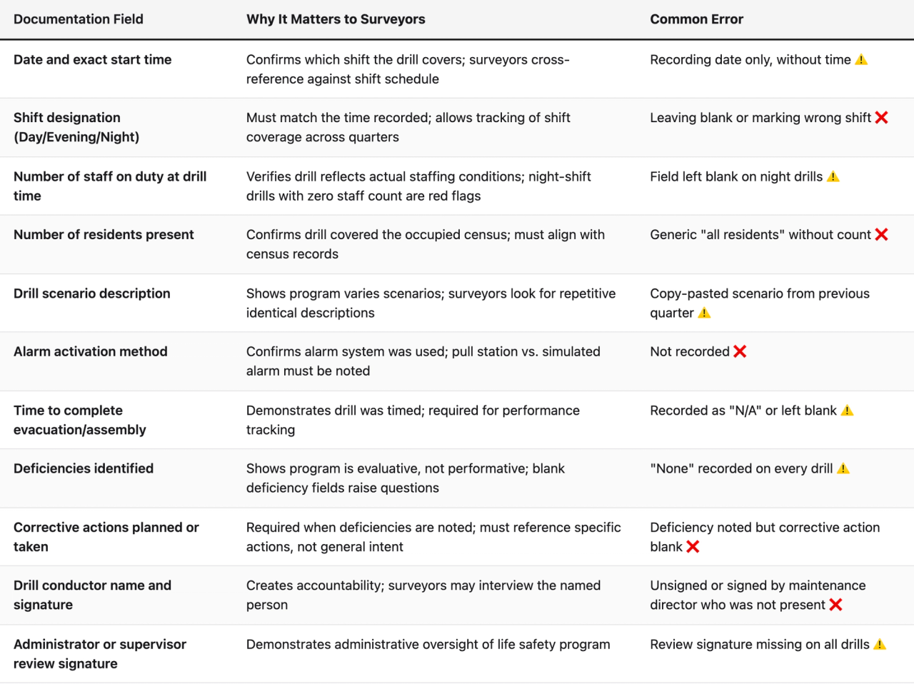 Comparison table (Documentation Field, Why It Matters to Surveyors, Common Error). Date and exact start time — Why It Matters to Surveyors: Confirms which shift the drill covers; surveyors cross-reference against shift schedule; Common Error: Recording date only, without time ⚠️. Shift designation (Day/Evening/Night) — Why It Matters to Surveyors: Must match the time recorded; allows tracking of shift coverage across quarters; Common Error: Leaving blank or marking wrong shift ❌. Number of staff on duty at drill time — Why It Matters to Surveyors: Verifies drill reflects actual staffing conditions; night-shift drills with zero staff count are red flags; Common Error: Field left blank on night drills ⚠️. Number of residents present — Why It Matters to Surveyors: Confirms drill covered the occupied census; must align with census records; Common Error: Generic "all residents" without count ❌. Drill scenario description — Why It Matters to Surveyors: Shows program varies scenarios; surveyors look for repetitive identical descriptions; Common Error: Copy-pasted scenario from previous quarter ⚠️. Alarm activation method — Why It Matters to Surveyors: Confirms alarm system was used; pull station vs. simulated alarm must be noted; Common Error: Not recorded ❌. Time to complete evacuation/assembly — Why It Matters to Surveyors: Demonstrates drill was timed; required for performance tracking; Common Error: Recorded as "N/A" or left blank ⚠️. Deficiencies identified — Why It Matters to Surveyors: Shows program is evaluative, not performative; blank deficiency fields raise questions; Common Error: "None" recorded on every drill ⚠️. Corrective actions planned or taken — Why It Matters to Surveyors: Required when deficiencies are noted; must reference specific actions, not general intent; Common Error: Deficiency noted but corrective action blank ❌. Drill conductor name and signatu
