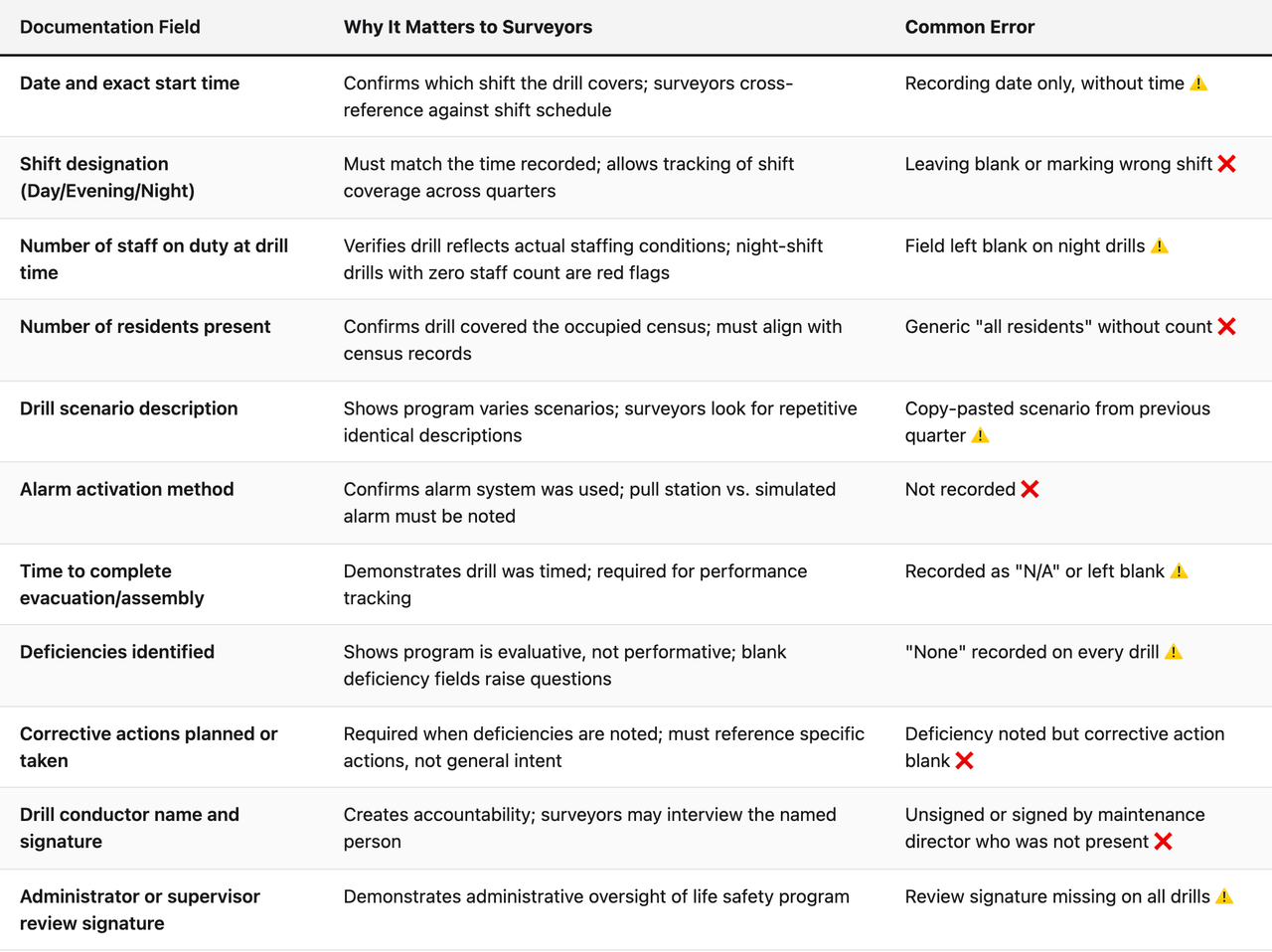 Comparison table (Documentation Field, Why It Matters to Surveyors, Common Error). Date and exact start time — Why It Matters to Surveyors: Confirms which shift the drill covers; surveyors cross-reference against shift schedule; Common Error: Recording date only, without time ⚠️. Shift designation (Day/Evening/Night) — Why It Matters to Surveyors: Must match the time recorded; allows tracking of shift coverage across quarters; Common Error: Leaving blank or marking wrong shift ❌. Number of staff on duty at drill time — Why It Matters to Surveyors: Verifies drill reflects actual staffing conditions; night-shift drills with zero staff count are red flags; Common Error: Field left blank on night drills ⚠️. Number of residents present — Why It Matters to Surveyors: Confirms drill covered the occupied census; must align with census records; Common Error: Generic "all residents" without count ❌. Drill scenario description — Why It Matters to Surveyors: Shows program varies scenarios; surveyors look for repetitive identical descriptions; Common Error: Copy-pasted scenario from previous quarter ⚠️. Alarm activation method — Why It Matters to Surveyors: Confirms alarm system was used; pull station vs. simulated alarm must be noted; Common Error: Not recorded ❌. Time to complete evacuation/assembly — Why It Matters to Surveyors: Demonstrates drill was timed; required for performance tracking; Common Error: Recorded as "N/A" or left blank ⚠️. Deficiencies identified — Why It Matters to Surveyors: Shows program is evaluative, not performative; blank deficiency fields raise questions; Common Error: "None" recorded on every drill ⚠️. Corrective actions planned or taken — Why It Matters to Surveyors: Required when deficiencies are noted; must reference specific actions, not general intent; Common Error: Deficiency noted but corrective action blank ❌. Drill conductor name and signatu