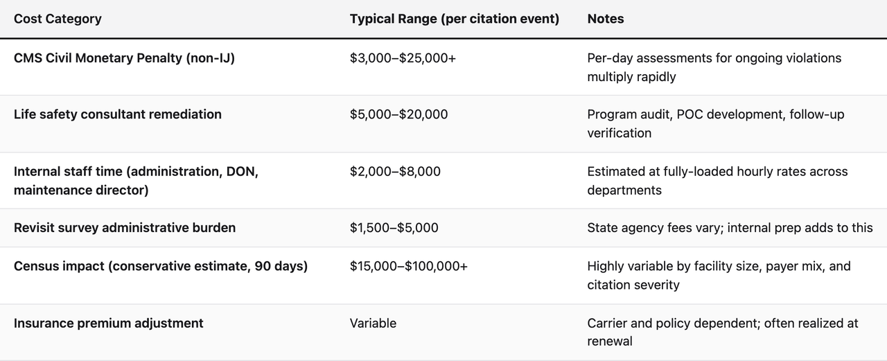 Comparison table (Cost Category, Typical Range (per citation event), Notes). CMS Civil Monetary Penalty (non-IJ) — Typical Range (per citation event): $3,000–$25,000+; Notes: Per-day assessments for ongoing violations multiply rapidly. Life safety consultant remediation — Typical Range (per citation event): $5,000–$20,000; Notes: Program audit, POC development, follow-up verification. Internal staff time (administration, DON, maintenance director) — Typical Range (per citation event): $2,000–$8,000; Notes: Estimated at fully-loaded hourly rates across departments. Revisit survey administrative burden — Typical Range (per citation event): $1,500–$5,000; Notes: State agency fees vary; internal prep adds to this. Census impact (conservative estimate, 90 days) — Typical Range (per citation event): $15,000–$100,000+; Notes: Highly variable by facility size, payer mix, and citation severity. Insurance premium adjustment — Typical Range (per citation event): Variable; Notes: Carrier and policy dependent; often realized at renewal