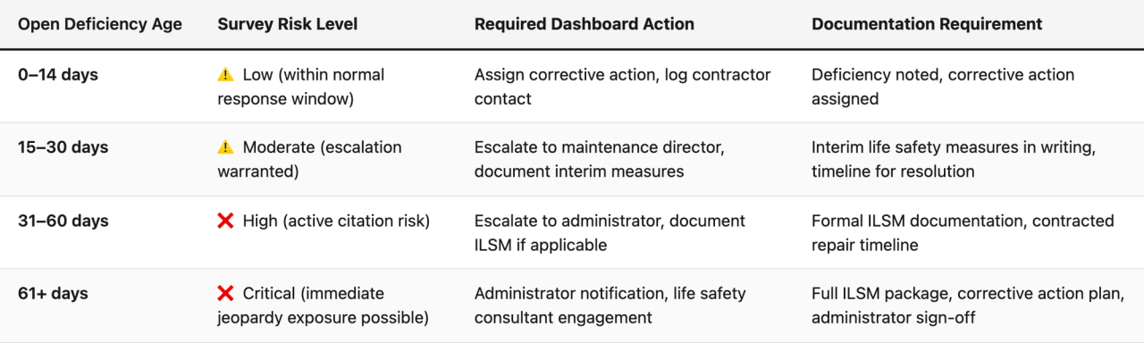Comparison table (Open Deficiency Age, Survey Risk Level, Required Dashboard Action, Documentation Requirement). 0–14 days — Survey Risk Level: ⚠️ Low (within normal response window); Required Dashboard Action: Assign corrective action, log contractor contact; Documentation Requirement: Deficiency noted, corrective action assigned. 15–30 days — Survey Risk Level: ⚠️ Moderate (escalation warranted); Required Dashboard Action: Escalate to maintenance director, document interim measures; Documentation Requirement: Interim life safety measures in writing, timeline for resolution. 31–60 days — Survey Risk Level: ❌ High (active citation risk); Required Dashboard Action: Escalate to administrator, document ILSM if applicable; Documentation Requirement: Formal ILSM documentation, contracted repair timeline. 61+ days — Survey Risk Level: ❌ Critical (immediate jeopardy exposure possible); Required Dashboard Action: Administrator notification, life safety consultant engagement; Documentation Requirement: Full ILSM package, corrective action plan, administrator sign-off
