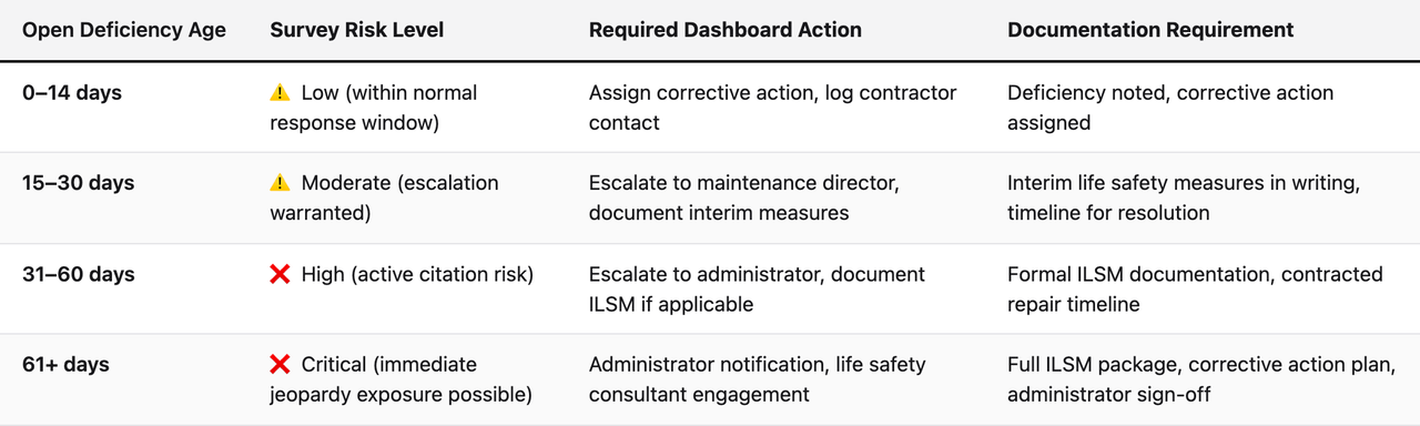 Comparison table (Open Deficiency Age, Survey Risk Level, Required Dashboard Action, Documentation Requirement). 0–14 days — Survey Risk Level: ⚠️ Low (within normal response window); Required Dashboard Action: Assign corrective action, log contractor contact; Documentation Requirement: Deficiency noted, corrective action assigned. 15–30 days — Survey Risk Level: ⚠️ Moderate (escalation warranted); Required Dashboard Action: Escalate to maintenance director, document interim measures; Documentation Requirement: Interim life safety measures in writing, timeline for resolution. 31–60 days — Survey Risk Level: ❌ High (active citation risk); Required Dashboard Action: Escalate to administrator, document ILSM if applicable; Documentation Requirement: Formal ILSM documentation, contracted repair timeline. 61+ days — Survey Risk Level: ❌ Critical (immediate jeopardy exposure possible); Required Dashboard Action: Administrator notification, life safety consultant engagement; Documentation Requirement: Full ILSM package, corrective action plan, administrator sign-off
