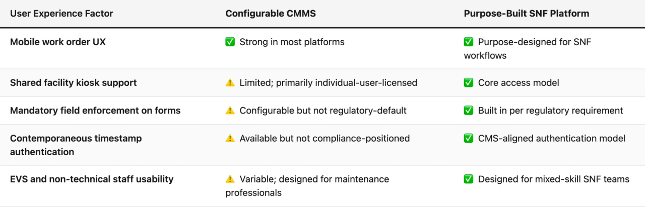 Comparison table (User Experience Factor, Configurable CMMS, Purpose-Built SNF Platform). Mobile work order UX — Configurable CMMS: ✅ Strong in most platforms; Purpose-Built SNF Platform: ✅ Purpose-designed for SNF workflows. Shared facility kiosk support — Configurable CMMS: ⚠️ Limited; primarily individual-user-licensed; Purpose-Built SNF Platform: ✅ Core access model. Mandatory field enforcement on forms — Configurable CMMS: ⚠️ Configurable but not regulatory-default; Purpose-Built SNF Platform: ✅ Built in per regulatory requirement. Contemporaneous timestamp authentication — Configurable CMMS: ⚠️ Available but not compliance-positioned; Purpose-Built SNF Platform: ✅ CMS-aligned authentication model. EVS and non-technical staff usability — Configurable CMMS: ⚠️ Variable; designed for maintenance professionals; Purpose-Built SNF Platform: ✅ Designed for mixed-skill SNF teams