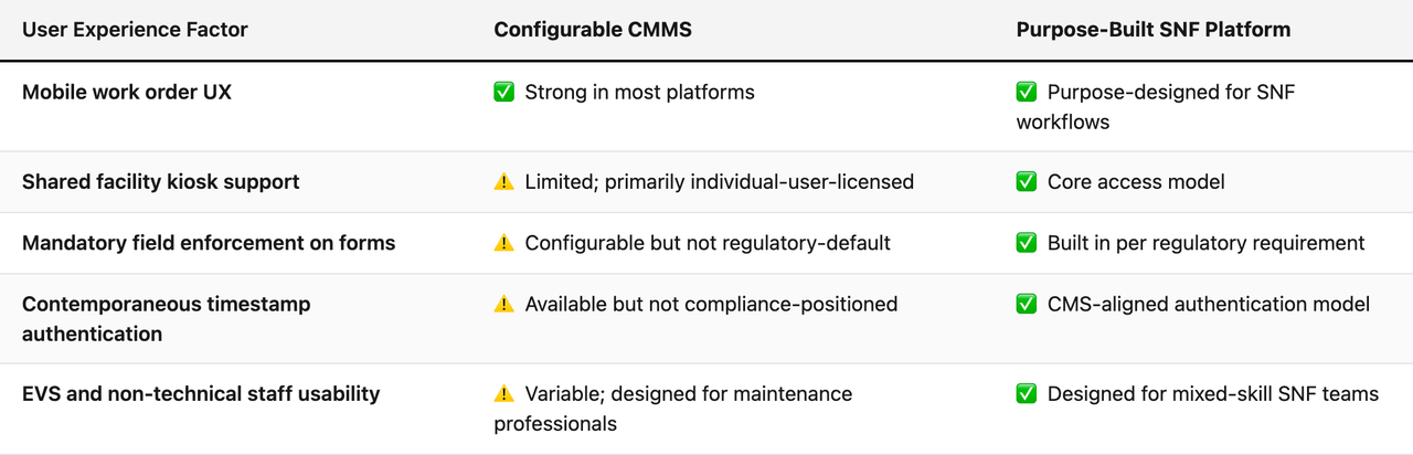 Comparison table (User Experience Factor, Configurable CMMS, Purpose-Built SNF Platform). Mobile work order UX — Configurable CMMS: ✅ Strong in most platforms; Purpose-Built SNF Platform: ✅ Purpose-designed for SNF workflows. Shared facility kiosk support — Configurable CMMS: ⚠️ Limited; primarily individual-user-licensed; Purpose-Built SNF Platform: ✅ Core access model. Mandatory field enforcement on forms — Configurable CMMS: ⚠️ Configurable but not regulatory-default; Purpose-Built SNF Platform: ✅ Built in per regulatory requirement. Contemporaneous timestamp authentication — Configurable CMMS: ⚠️ Available but not compliance-positioned; Purpose-Built SNF Platform: ✅ CMS-aligned authentication model. EVS and non-technical staff usability — Configurable CMMS: ⚠️ Variable; designed for maintenance professionals; Purpose-Built SNF Platform: ✅ Designed for mixed-skill SNF teams