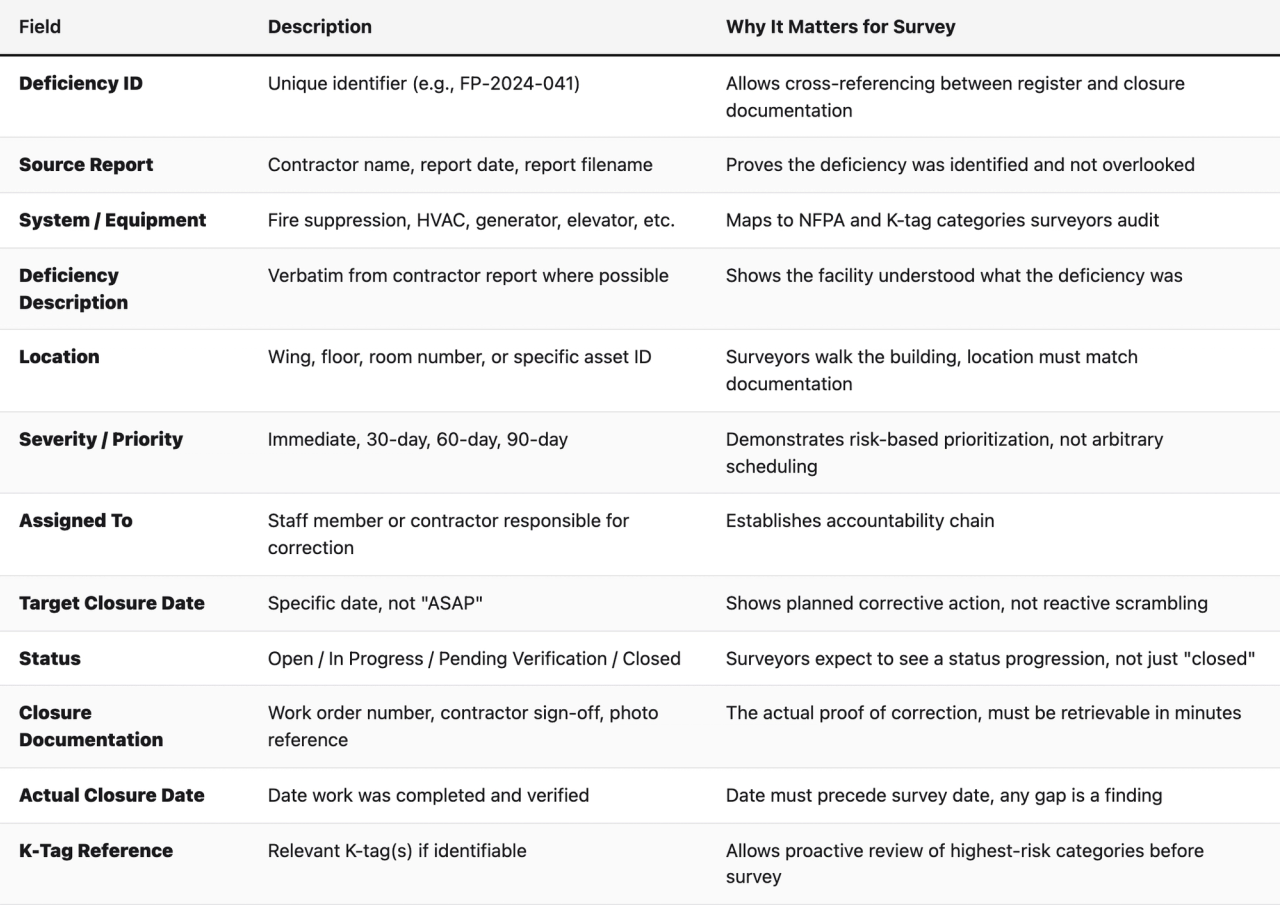 Comparison table (Field, Description, Why It Matters for Survey). Deficiency ID — Description: Unique identifier (e.g., FP-2024-041); Why It Matters for Survey: Allows cross-referencing between register and closure documentation. Source Report — Description: Contractor name, report date, report filename; Why It Matters for Survey: Proves the deficiency was identified and not overlooked. System / Equipment — Description: Fire suppression, HVAC, generator, elevator, etc.; Why It Matters for Survey: Maps to NFPA and K-tag categories surveyors audit. Deficiency Description — Description: Verbatim from contractor report where possible; Why It Matters for Survey: Shows the facility understood what the deficiency was. Location — Description: Wing, floor, room number, or specific asset ID; Why It Matters for Survey: Surveyors walk the building, location must match documentation. Severity / Priority — Description: Immediate, 30-day, 60-day, 90-day; Why It Matters for Survey: Demonstrates risk-based prioritization, not arbitrary scheduling. Assigned To — Description: Staff member or contractor responsible for correction; Why It Matters for Survey: Establishes accountability chain. Target Closure Date — Description: Specific date, not "ASAP"; Why It Matters for Survey: Shows planned corrective action, not reactive scrambling. Status — Description: Open / In Progress / Pending Verification / Closed; Why It Matters for Survey: Surveyors expect to see a status progression, not just "closed". Closure Documentation — Description: Work order number, contractor sign-off, photo reference; Why It Matters for Survey: The actual proof of correction, must be retrievable in minutes. Actual Closure Date — Description: Date work was completed and verified; Why It Matters for Survey: Date must precede survey date, any gap is a finding. K-Tag Reference — Description: Relevant K-tag(s) if identif