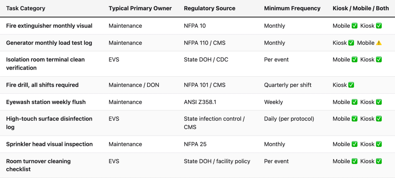Comparison table (Task Category, Typical Primary Owner, Regulatory Source, Minimum Frequency, Kiosk / Mobile / Both). Fire extinguisher monthly visual — Typical Primary Owner: Maintenance; Regulatory Source: NFPA 10; Minimum Frequency: Monthly; Kiosk / Mobile / Both: Mobile ✅ Kiosk ✅. Generator monthly load test log — Typical Primary Owner: Maintenance; Regulatory Source: NFPA 110 / CMS; Minimum Frequency: Monthly; Kiosk / Mobile / Both: Kiosk ✅ Mobile ⚠️. Isolation room terminal clean verification — Typical Primary Owner: EVS; Regulatory Source: State DOH / CDC; Minimum Frequency: Per event; Kiosk / Mobile / Both: Mobile ✅ Kiosk ✅. Fire drill, all shifts required — Typical Primary Owner: Maintenance / DON; Regulatory Source: NFPA 101 / CMS; Minimum Frequency: Quarterly per shift; Kiosk / Mobile / Both: Kiosk ✅. Eyewash station weekly flush — Typical Primary Owner: Maintenance; Regulatory Source: ANSI Z358.1; Minimum Frequency: Weekly; Kiosk / Mobile / Both: Mobile ✅ Kiosk ✅. High-touch surface disinfection log — Typical Primary Owner: EVS; Regulatory Source: State infection control / CMS; Minimum Frequency: Daily (per protocol); Kiosk / Mobile / Both: Mobile ✅ Kiosk ✅. Sprinkler head visual inspection — Typical Primary Owner: Maintenance; Regulatory Source: NFPA 25; Minimum Frequency: Monthly; Kiosk / Mobile / Both: Mobile ✅ Kiosk ✅. Room turnover cleaning checklist — Typical Primary Owner: EVS; Regulatory Source: State DOH / facility policy; Minimum Frequency: Per event; Kiosk / Mobile / Both: Mobile ✅ Kiosk ✅