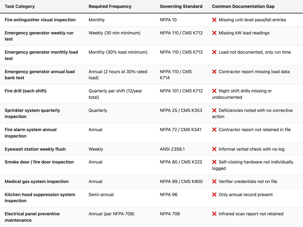 Comparison table (Task Category, Required Frequency, Governing Standard, Common Documentation Gap). Fire extinguisher visual inspection — Required Frequency: Monthly; Governing Standard: NFPA 10; Common Documentation Gap: ❌ Missing unit-level pass/fail entries. Emergency generator weekly run test — Required Frequency: Weekly (30 min minimum); Governing Standard: NFPA 110 / CMS K712; Common Documentation Gap: ❌ Missing kW load readings. Emergency generator monthly load test — Required Frequency: Monthly (30% load minimum); Governing Standard: NFPA 110 / CMS K712; Common Documentation Gap: ❌ Load not documented, only run time. Emergency generator annual load bank test — Required Frequency: Annual (2 hours at 30% rated load); Governing Standard: NFPA 110 / CMS K714; Common Documentation Gap: ❌ Contractor report missing load data. Fire drill (each shift) — Required Frequency: Quarterly per shift (12/year total); Governing Standard: NFPA 101 / CMS K712; Common Documentation Gap: ❌ Night shift drills missing or undocumented. Sprinkler system quarterly inspection — Required Frequency: Quarterly; Governing Standard: NFPA 25 / CMS K353; Common Documentation Gap: ❌ Deficiencies noted with no corrective action. Fire alarm system annual inspection — Required Frequency: Annual; Governing Standard: NFPA 72 / CMS K341; Common Documentation Gap: ❌ Contractor report not retained in file. Eyewash station weekly flush — Required Frequency: Weekly; Governing Standard: ANSI Z358.1; Common Documentation Gap: ❌ Informal verbal check with no log. Smoke door / fire door inspection — Required Frequency: Annual; Governing Standard: NFPA 80 / CMS K222; Common Documentation Gap: ❌ Self-closing hardware not individually logged. Medical gas system inspection — Required Frequency: Annual; Governing Standard: NFPA 99 / CMS K900; Common Documentation Gap: ❌ Verifier credentials not on file. Kitchen ho