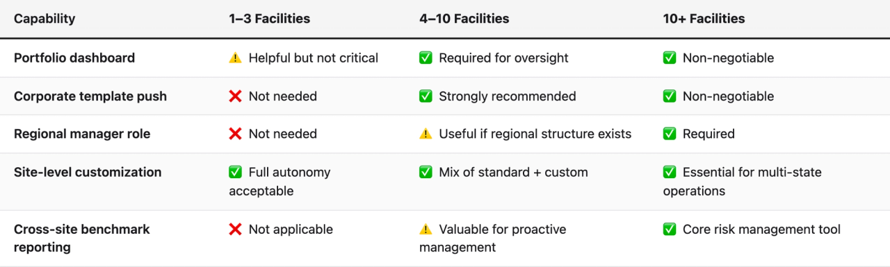 Comparison table (Capability, 1–3 Facilities, 4–10 Facilities, 10+ Facilities). Portfolio dashboard — 1–3 Facilities: ⚠️ Helpful but not critical; 4–10 Facilities: ✅ Required for oversight; 10+ Facilities: ✅ Non-negotiable. Corporate template push — 1–3 Facilities: ❌ Not needed; 4–10 Facilities: ✅ Strongly recommended; 10+ Facilities: ✅ Non-negotiable. Regional manager role — 1–3 Facilities: ❌ Not needed; 4–10 Facilities: ⚠️ Useful if regional structure exists; 10+ Facilities: ✅ Required. Site-level customization — 1–3 Facilities: ✅ Full autonomy acceptable; 4–10 Facilities: ✅ Mix of standard + custom; 10+ Facilities: ✅ Essential for multi-state operations. Cross-site benchmark reporting — 1–3 Facilities: ❌ Not applicable; 4–10 Facilities: ⚠️ Valuable for proactive management; 10+ Facilities: ✅ Core risk management tool