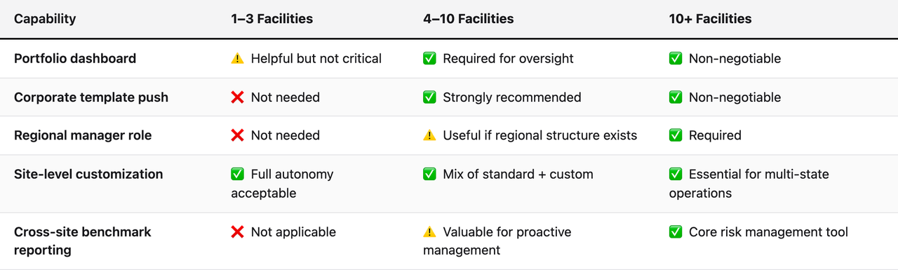 Comparison table (Capability, 1–3 Facilities, 4–10 Facilities, 10+ Facilities). Portfolio dashboard — 1–3 Facilities: ⚠️ Helpful but not critical; 4–10 Facilities: ✅ Required for oversight; 10+ Facilities: ✅ Non-negotiable. Corporate template push — 1–3 Facilities: ❌ Not needed; 4–10 Facilities: ✅ Strongly recommended; 10+ Facilities: ✅ Non-negotiable. Regional manager role — 1–3 Facilities: ❌ Not needed; 4–10 Facilities: ⚠️ Useful if regional structure exists; 10+ Facilities: ✅ Required. Site-level customization — 1–3 Facilities: ✅ Full autonomy acceptable; 4–10 Facilities: ✅ Mix of standard + custom; 10+ Facilities: ✅ Essential for multi-state operations. Cross-site benchmark reporting — 1–3 Facilities: ❌ Not applicable; 4–10 Facilities: ⚠️ Valuable for proactive management; 10+ Facilities: ✅ Core risk management tool