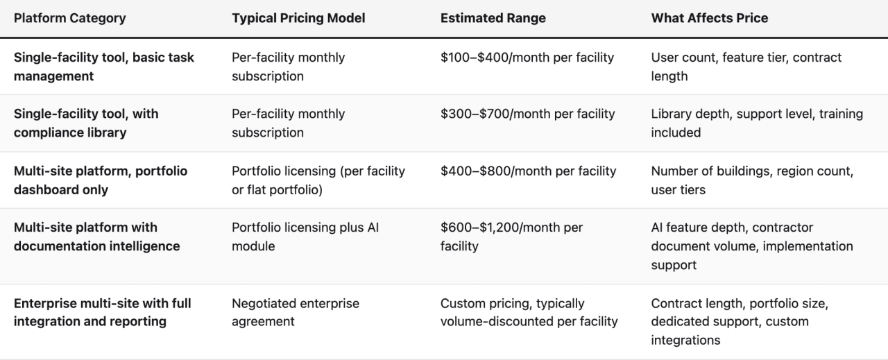 Comparison table (Platform Category, Typical Pricing Model, Estimated Range, What Affects Price). Single-facility tool, basic task management — Typical Pricing Model: Per-facility monthly subscription; Estimated Range: $100–$400/month per facility; What Affects Price: User count, feature tier, contract length. Single-facility tool, with compliance library — Typical Pricing Model: Per-facility monthly subscription; Estimated Range: $300–$700/month per facility; What Affects Price: Library depth, support level, training included. Multi-site platform, portfolio dashboard only — Typical Pricing Model: Portfolio licensing (per facility or flat portfolio); Estimated Range: $400–$800/month per facility; What Affects Price: Number of buildings, region count, user tiers. Multi-site platform with documentation intelligence — Typical Pricing Model: Portfolio licensing plus AI module; Estimated Range: $600–$1,200/month per facility; What Affects Price: AI feature depth, contractor document volume, implementation support. Enterprise multi-site with full integration and reporting — Typical Pricing Model: Negotiated enterprise agreement; Estimated Range: Custom pricing, typically volume-discounted per facility; What Affects Price: Contract length, portfolio size, dedicated support, custom integrations