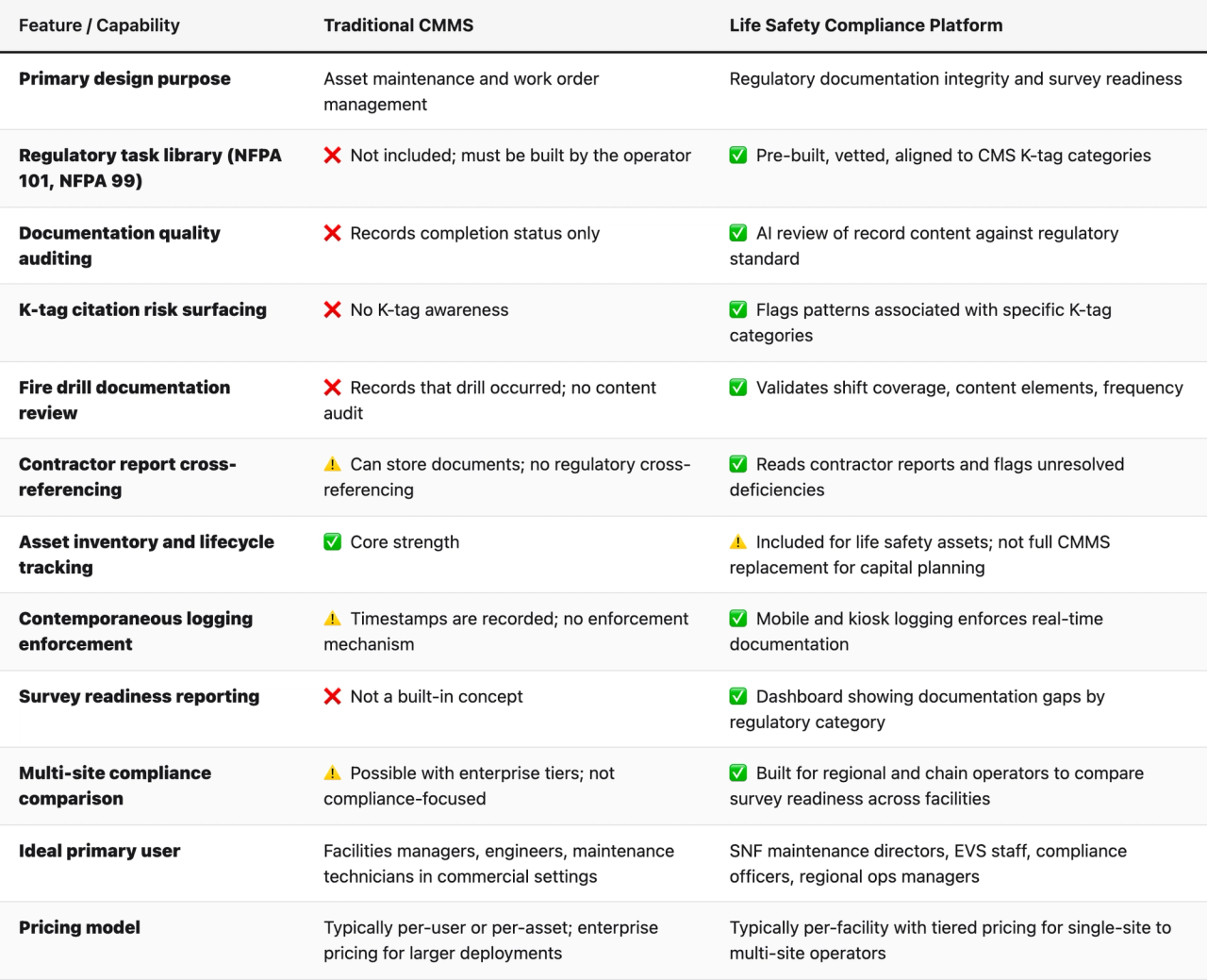 Comparison table (Feature / Capability, Traditional CMMS, Life Safety Compliance Platform). Primary design purpose — Traditional CMMS: Asset maintenance and work order management; Life Safety Compliance Platform: Regulatory documentation integrity and survey readiness. Regulatory task library (NFPA 101, NFPA 99) — Traditional CMMS: ❌ Not included; must be built by the operator; Life Safety Compliance Platform: ✅ Pre-built, vetted, aligned to CMS K-tag categories. Documentation quality auditing — Traditional CMMS: ❌ Records completion status only; Life Safety Compliance Platform: ✅ AI review of record content against regulatory standard. K-tag citation risk surfacing — Traditional CMMS: ❌ No K-tag awareness; Life Safety Compliance Platform: ✅ Flags patterns associated with specific K-tag categories. Fire drill documentation review — Traditional CMMS: ❌ Records that drill occurred; no content audit; Life Safety Compliance Platform: ✅ Validates shift coverage, content elements, frequency. Contractor report cross-referencing — Traditional CMMS: ⚠️ Can store documents; no regulatory cross-referencing; Life Safety Compliance Platform: ✅ Reads contractor reports and flags unresolved deficiencies. Asset inventory and lifecycle tracking — Traditional CMMS: ✅ Core strength; Life Safety Compliance Platform: ⚠️ Included for life safety assets; not full CMMS replacement for capital planning. Contemporaneous logging enforcement — Traditional CMMS: ⚠️ Timestamps are recorded; no enforcement mechanism; Life Safety Compliance Platform: ✅ Mobile and kiosk logging enforces real-time documentation. Survey readiness reporting — Traditional CMMS: ❌ Not a built-in concept; Life Safety Compliance Platform: ✅ Dashboard showing documentation gaps by regulatory category. Multi-site compliance comparison — Traditional CMMS: ⚠️ Possible with enterprise tiers; not compliance-focused; Life Safety C