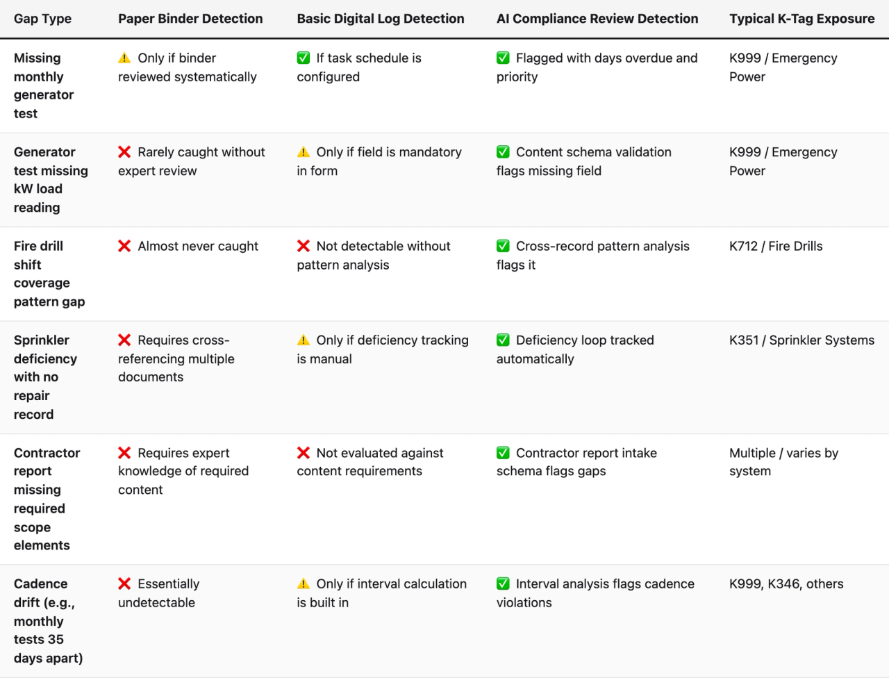 Comparison table (Gap Type, Paper Binder Detection, Basic Digital Log Detection, AI Compliance Review Detection, Typical K-Tag Exposure). Missing monthly generator test — Paper Binder Detection: ⚠️ Only if binder reviewed systematically; Basic Digital Log Detection: ✅ If task schedule is configured; AI Compliance Review Detection: ✅ Flagged with days overdue and priority; Typical K-Tag Exposure: K999 / Emergency Power. Generator test missing kW load reading — Paper Binder Detection: ❌ Rarely caught without expert review; Basic Digital Log Detection: ⚠️ Only if field is mandatory in form; AI Compliance Review Detection: ✅ Content schema validation flags missing field; Typical K-Tag Exposure: K999 / Emergency Power. Fire drill shift coverage pattern gap — Paper Binder Detection: ❌ Almost never caught; Basic Digital Log Detection: ❌ Not detectable without pattern analysis; AI Compliance Review Detection: ✅ Cross-record pattern analysis flags it; Typical K-Tag Exposure: K712 / Fire Drills. Sprinkler deficiency with no repair record — Paper Binder Detection: ❌ Requires cross-referencing multiple documents; Basic Digital Log Detection: ⚠️ Only if deficiency tracking is manual; AI Compliance Review Detection: ✅ Deficiency loop tracked automatically; Typical K-Tag Exposure: K351 / Sprinkler Systems. Contractor report missing required scope elements — Paper Binder Detection: ❌ Requires expert knowledge of required content; Basic Digital Log Detection: ❌ Not evaluated against content requirements; AI Compliance Review Detection: ✅ Contractor report intake schema flags gaps; Typical K-Tag Exposure: Multiple / varies by system. Cadence drift (e.g., monthly tests 35 days apart) — Paper Binder Detection: ❌ Essentially undetectable; Basic Digital Log Detection: ⚠️ Only if interval calculation is built in; AI Compliance Review Detection: ✅ Interval analysis flags cadence violations; 